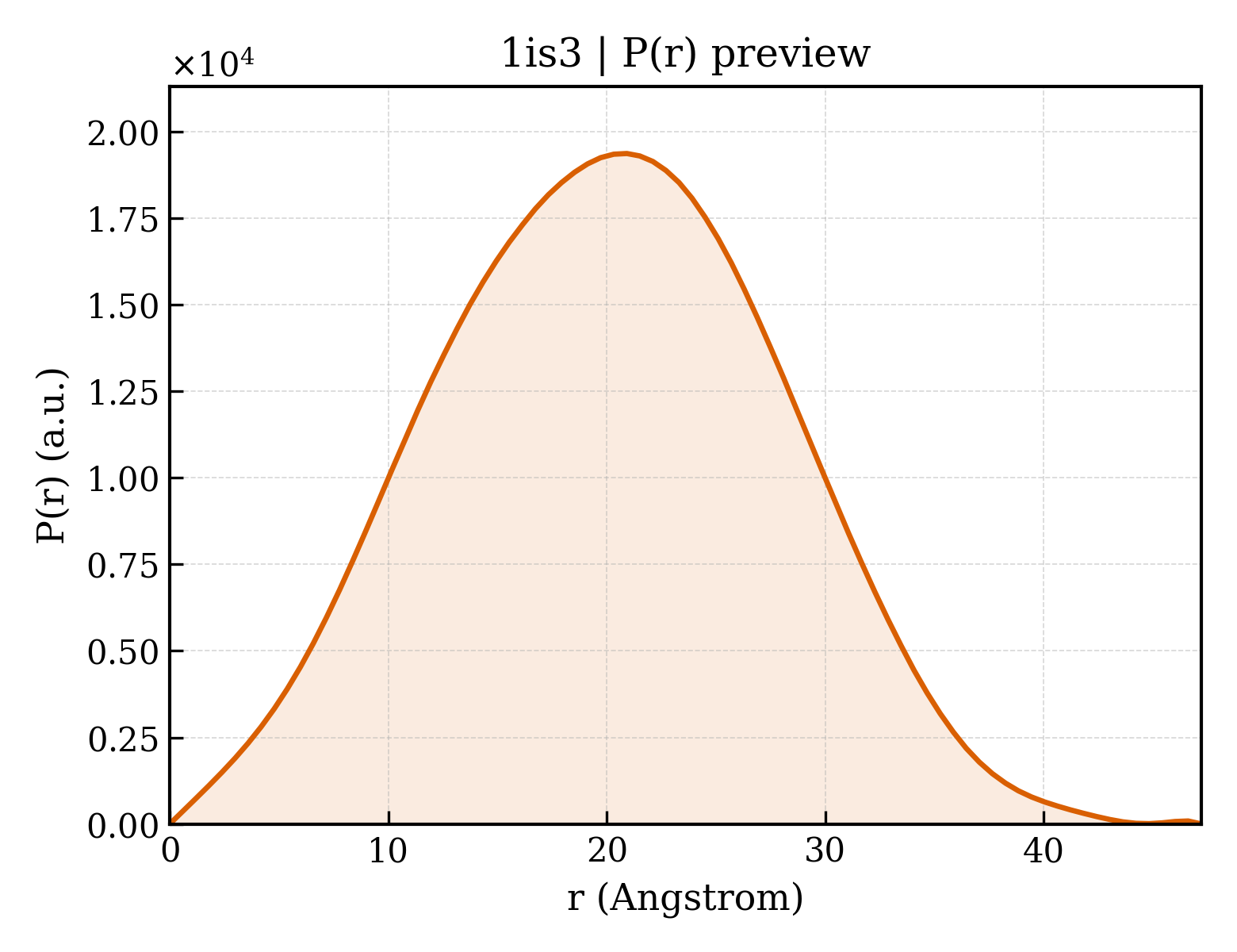 P(r) distribution for 1is3