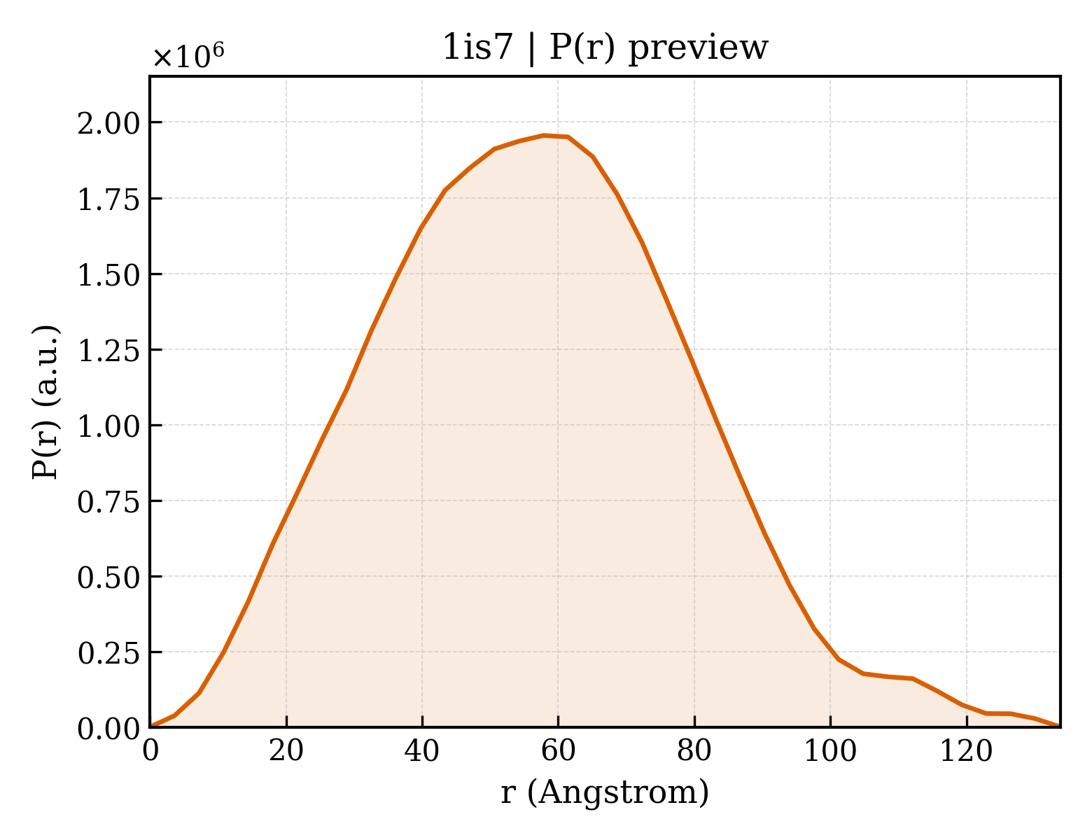 P(r) distribution for 1is7