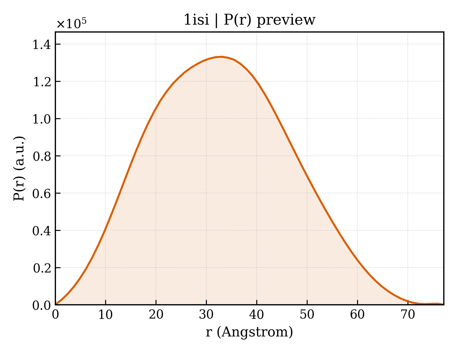 P(r) distribution for 1isi