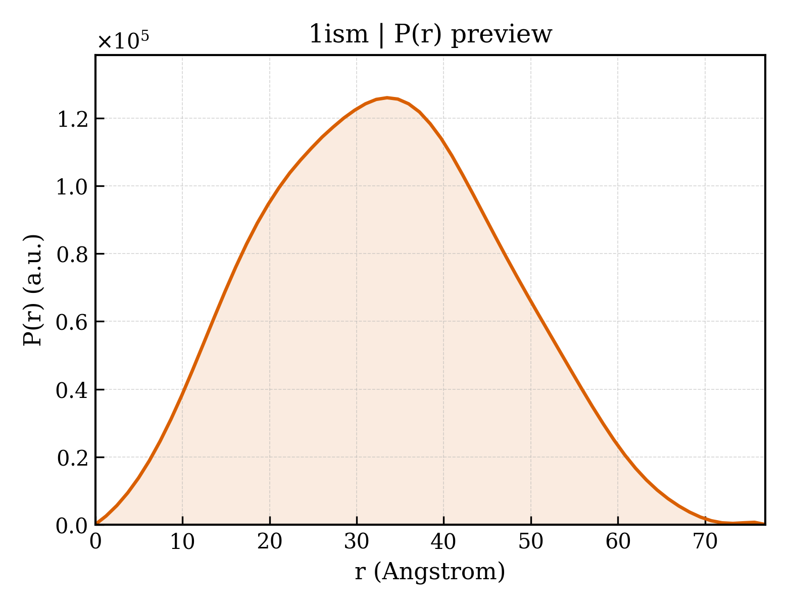 P(r) distribution for 1ism