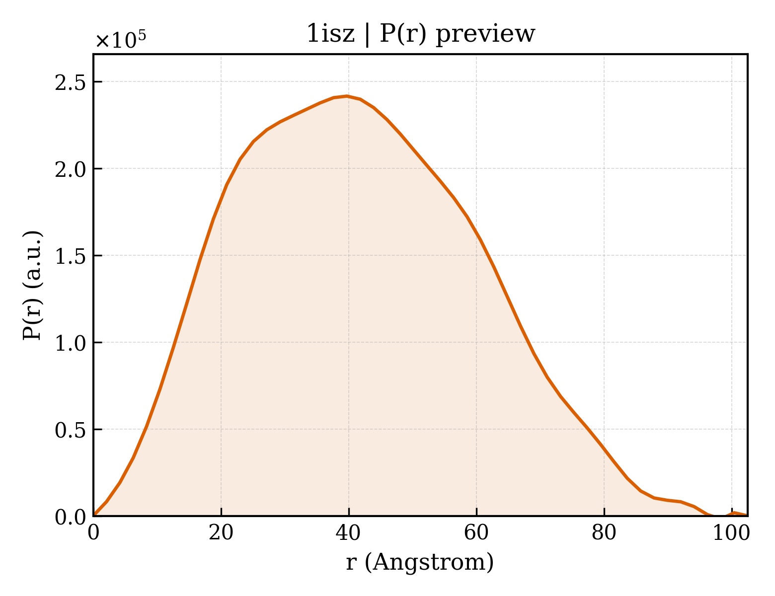 P(r) distribution for 1isz