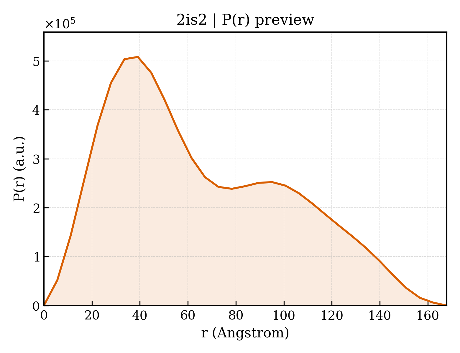P(r) distribution for 2is2