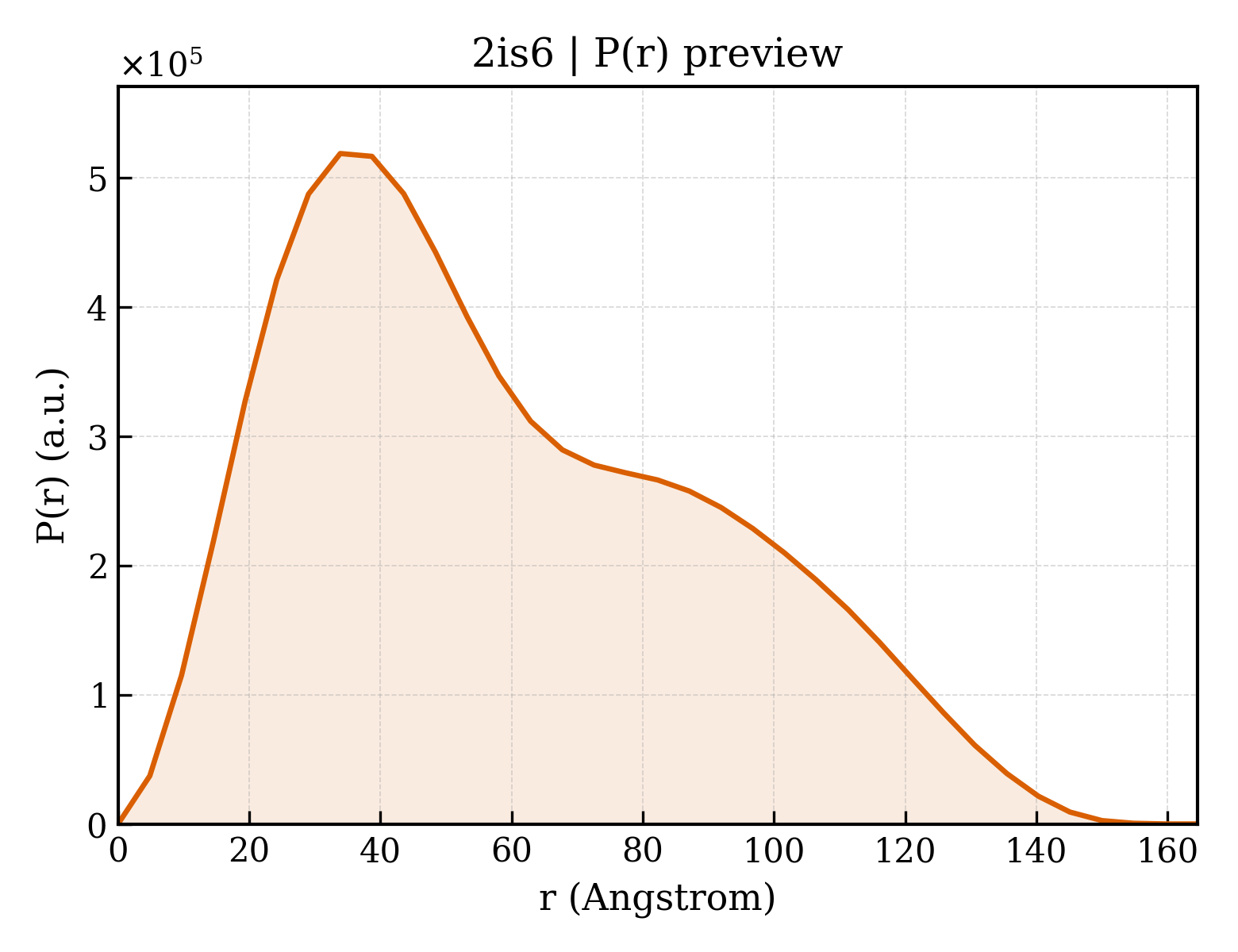 P(r) distribution for 2is6