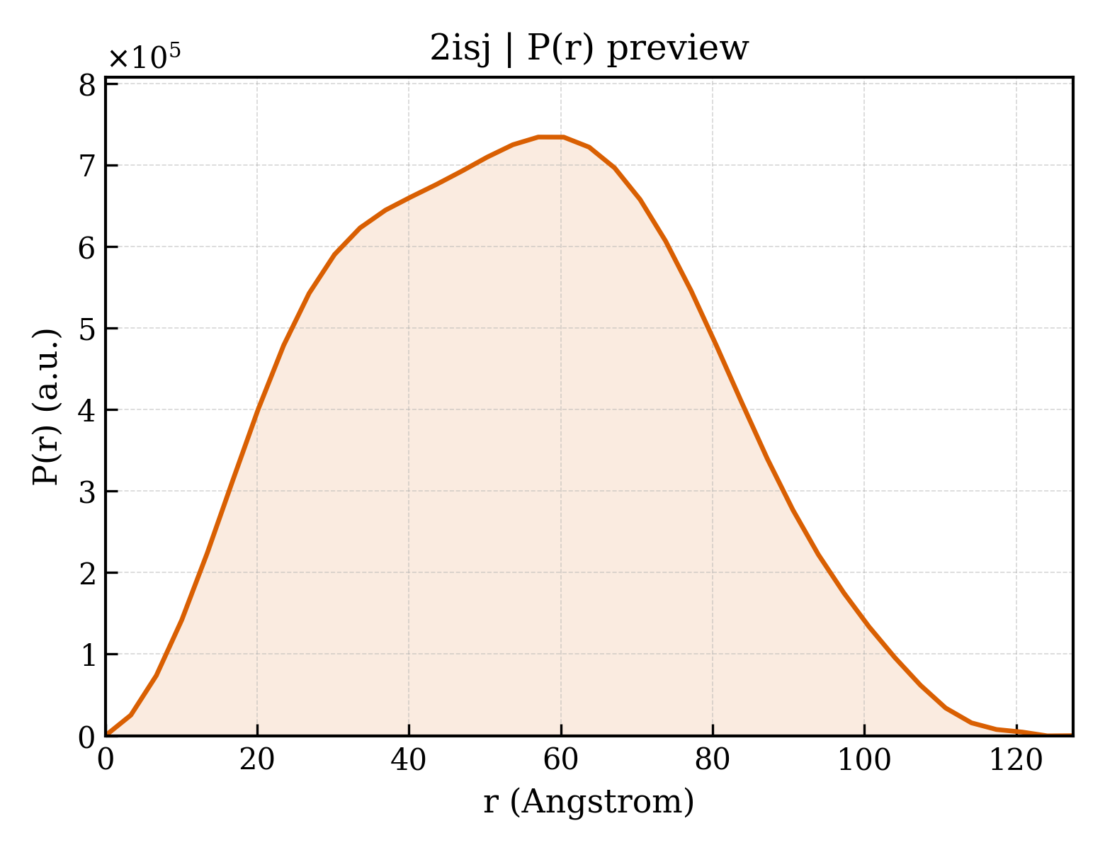 P(r) distribution for 2isj