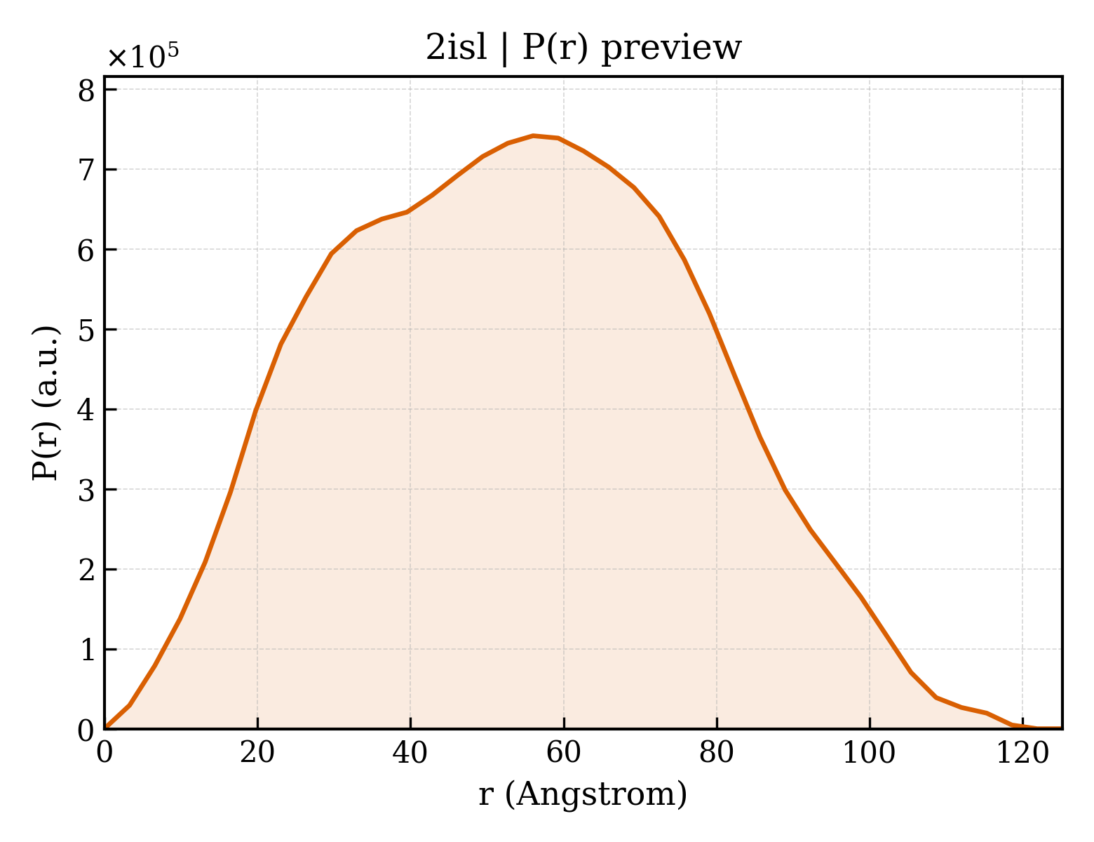 P(r) distribution for 2isl