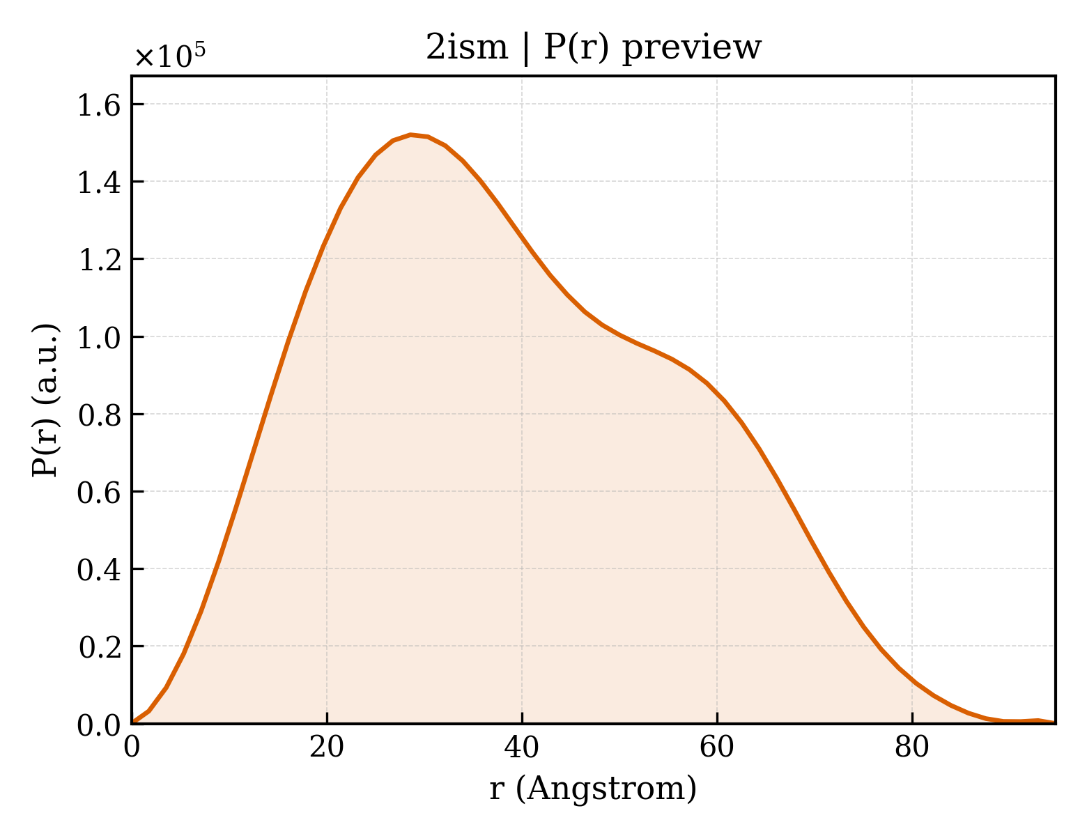 P(r) distribution for 2ism