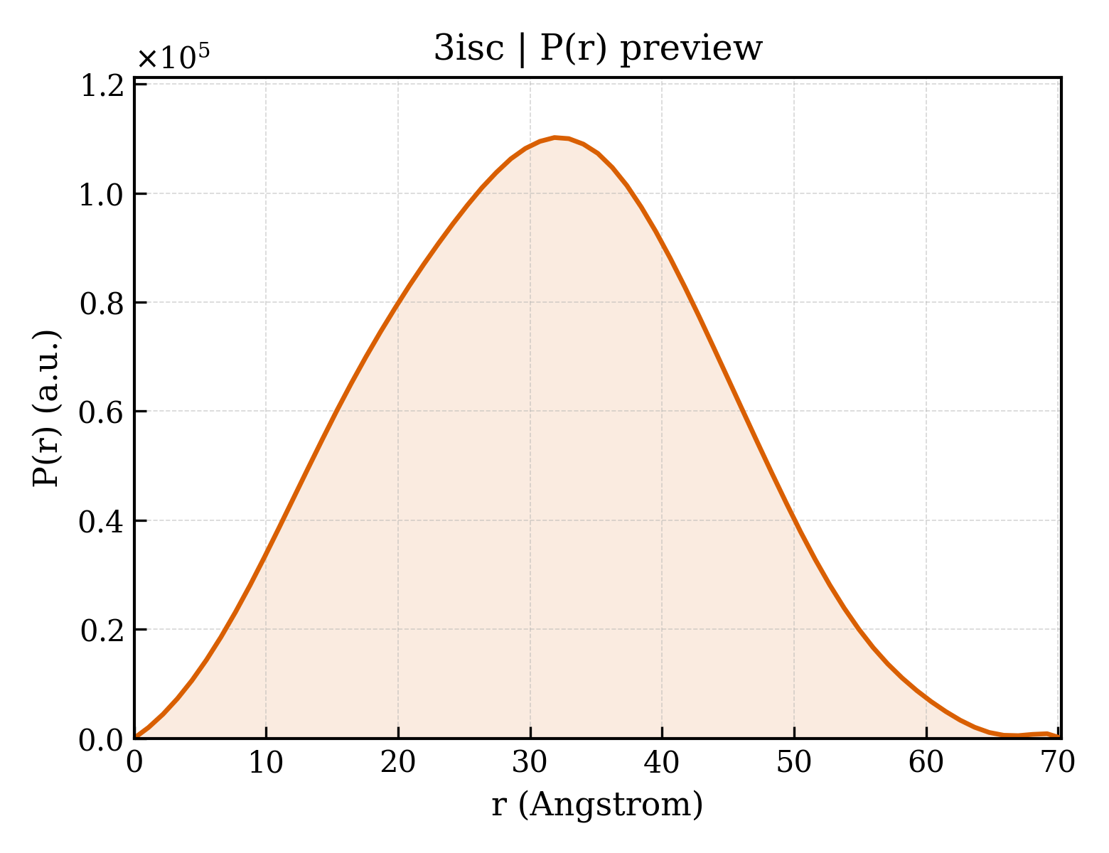 P(r) distribution for 3isc