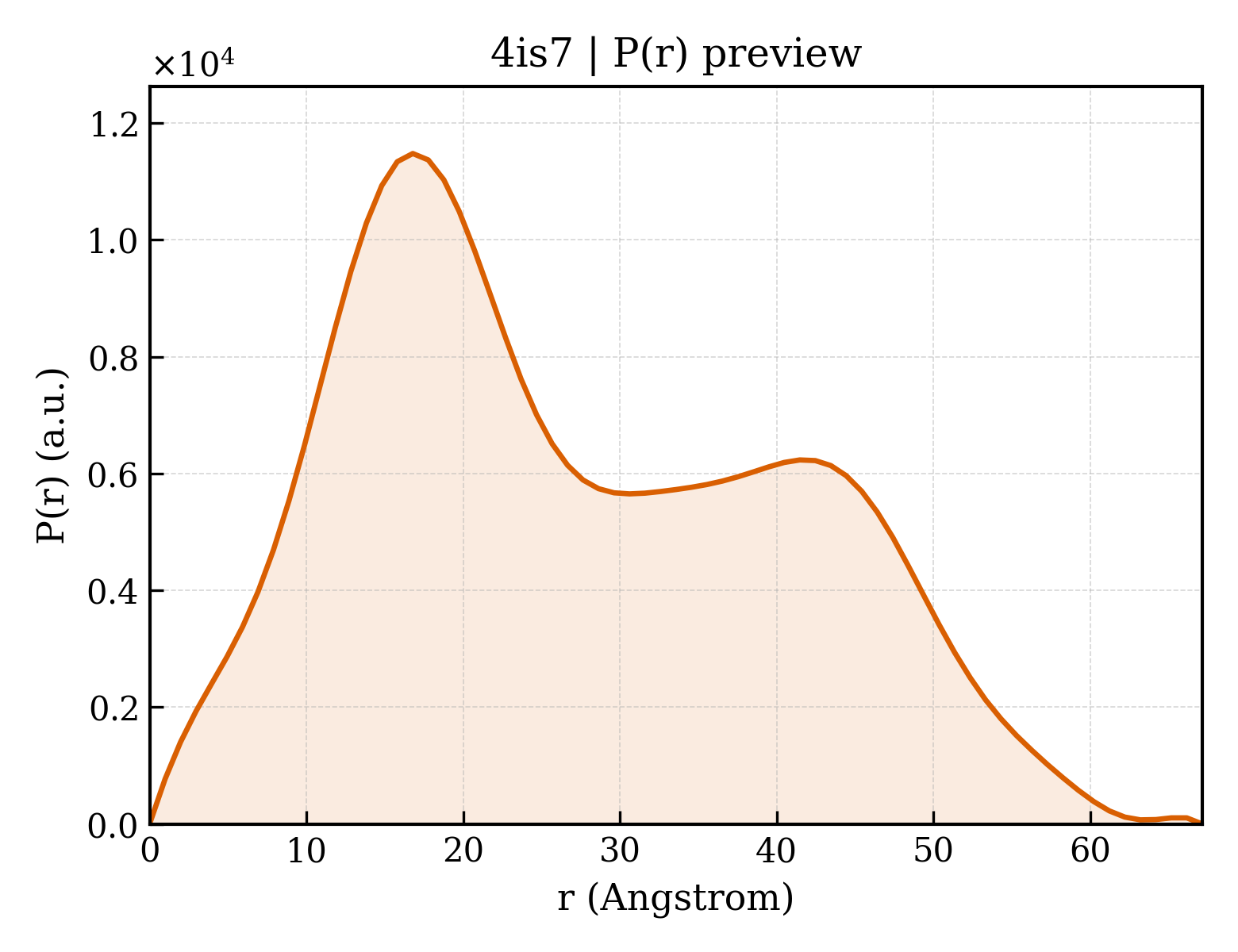 P(r) distribution for 4is7