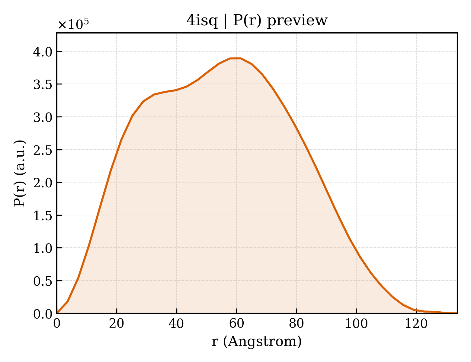 P(r) distribution for 4isq