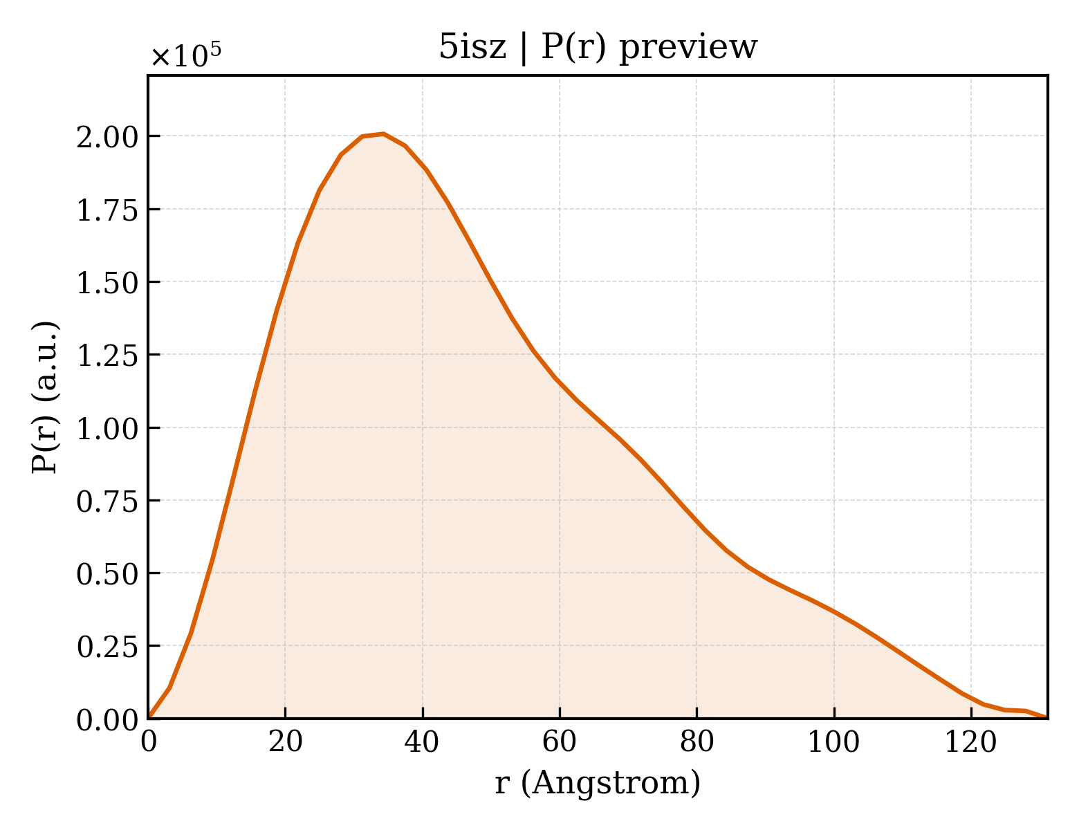 P(r) distribution for 5isz