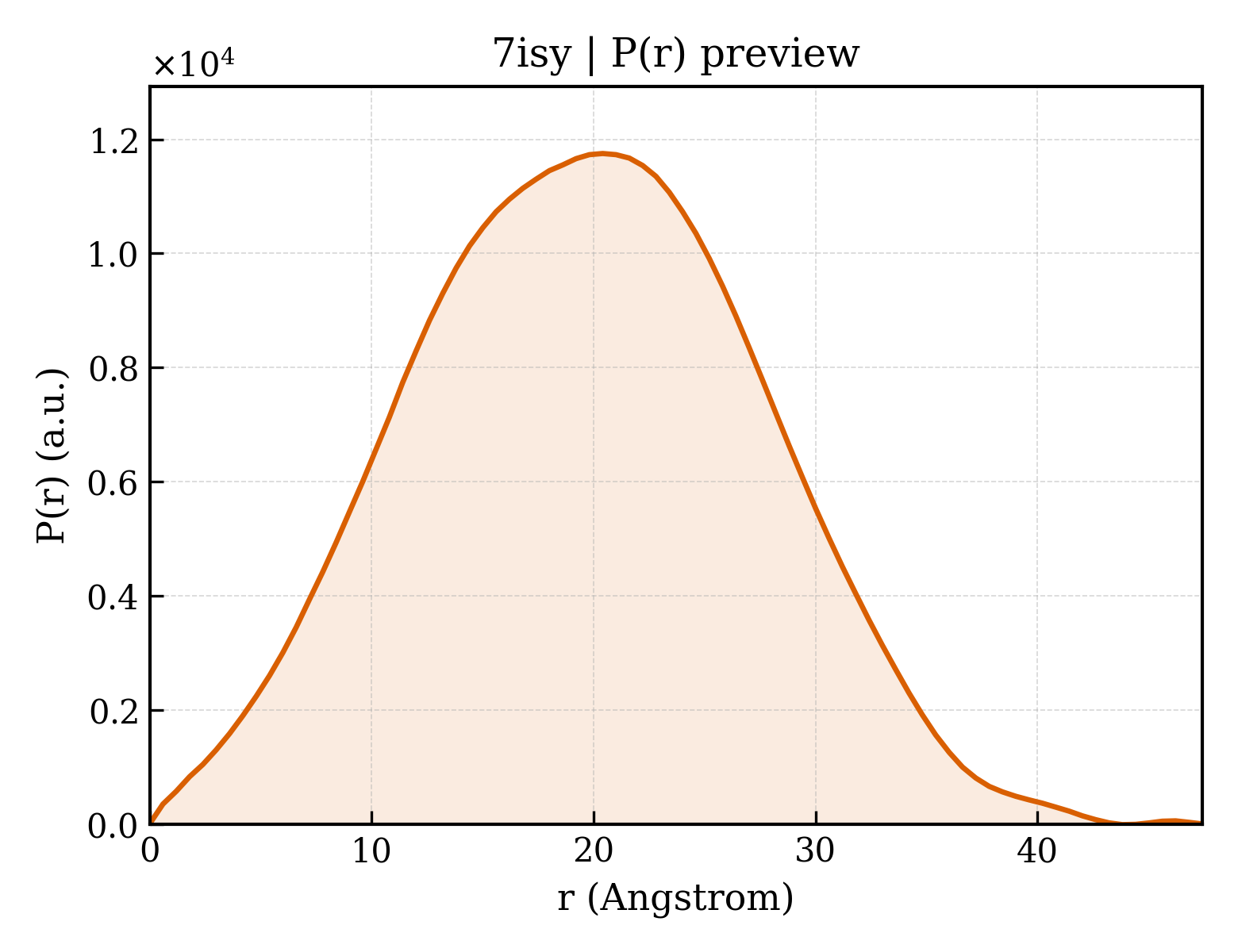 P(r) distribution for 7isy
