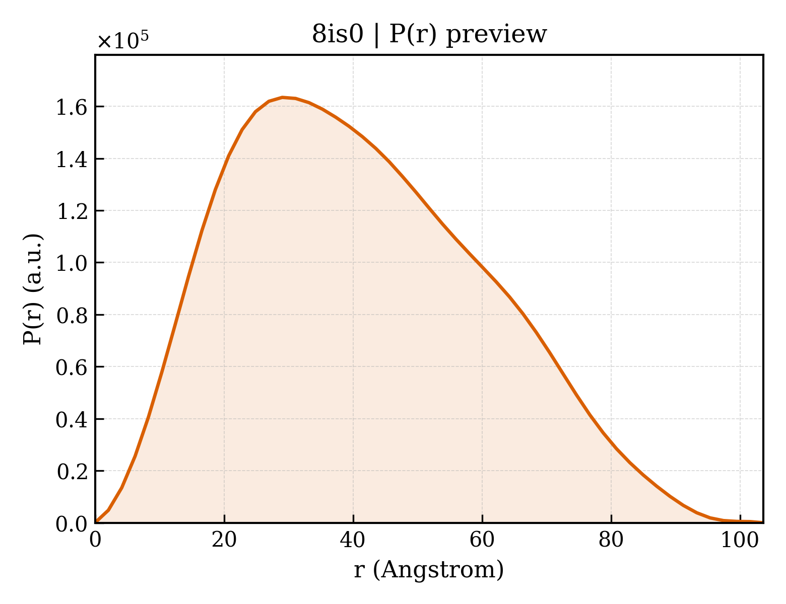 P(r) distribution for 8is0
