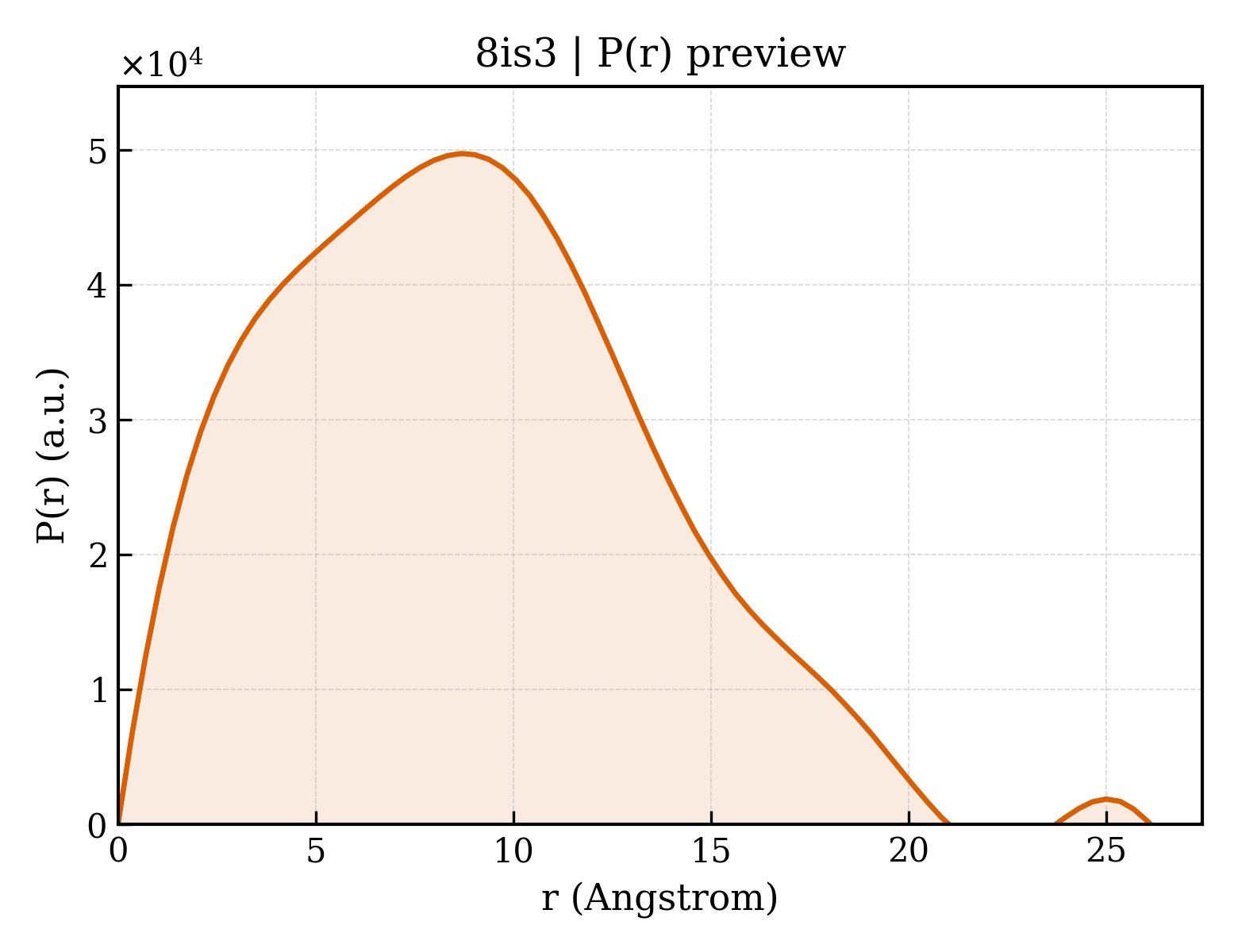 P(r) distribution for 8is3
