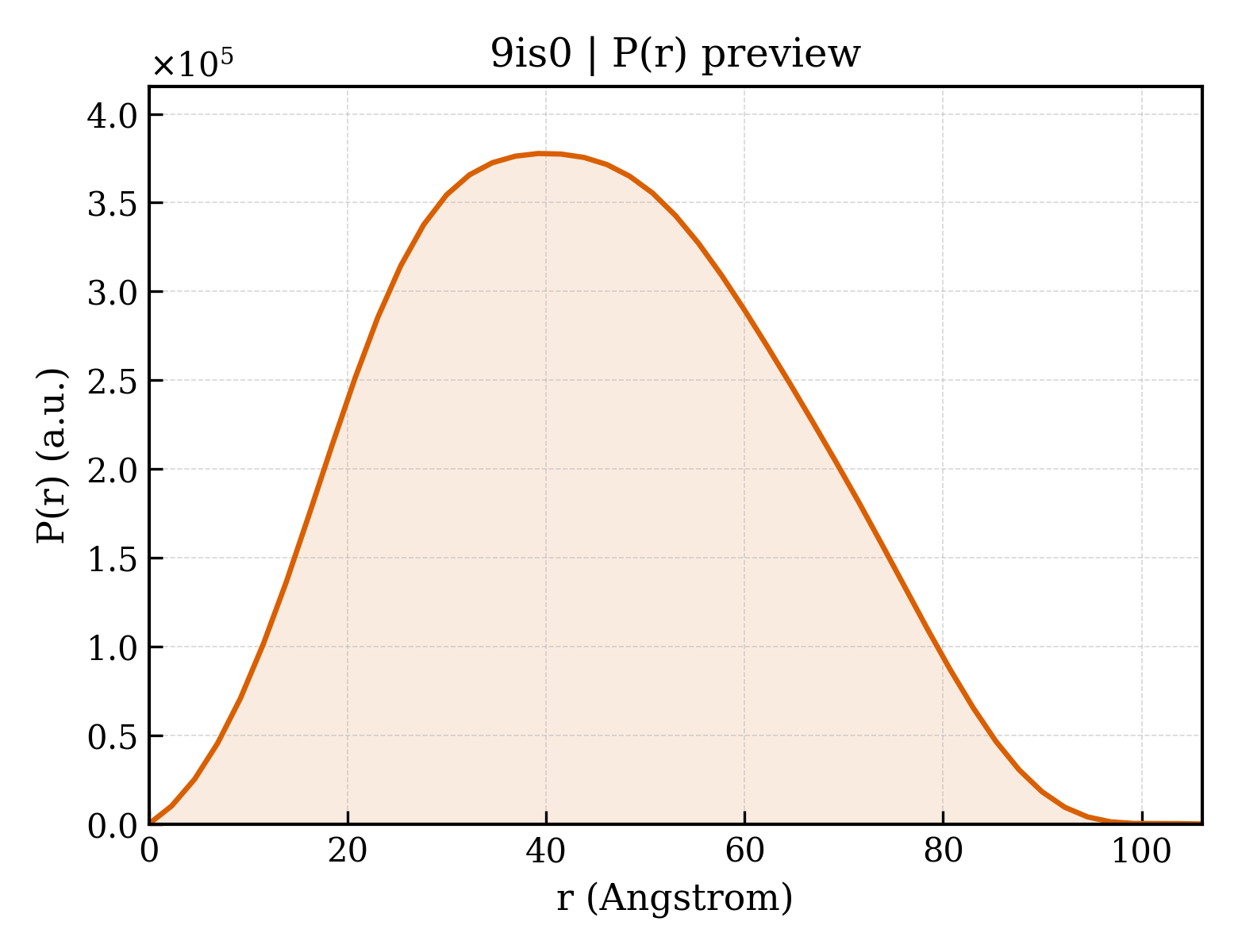 P(r) distribution for 9is0