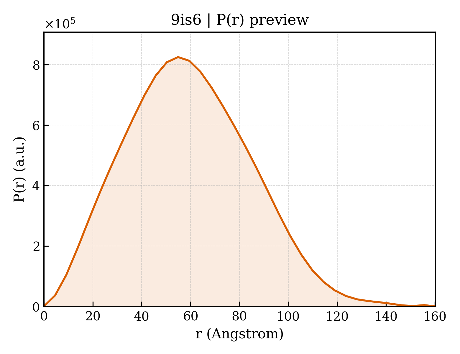 P(r) distribution for 9is6