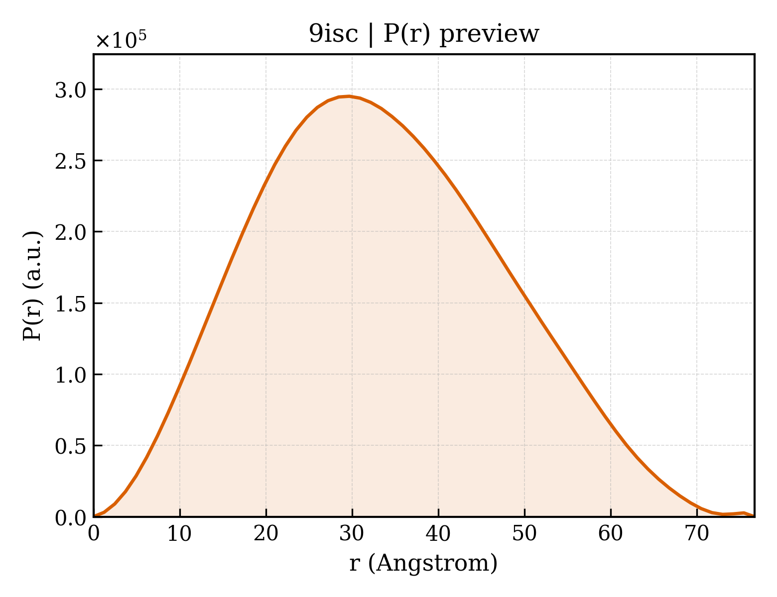 P(r) distribution for 9isc