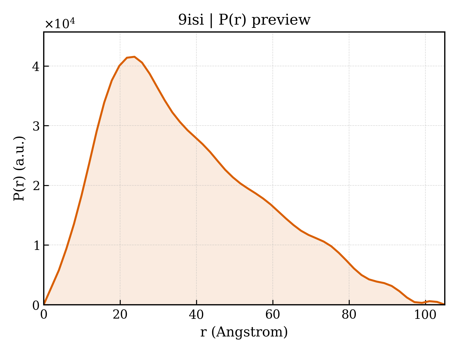 P(r) distribution for 9isi