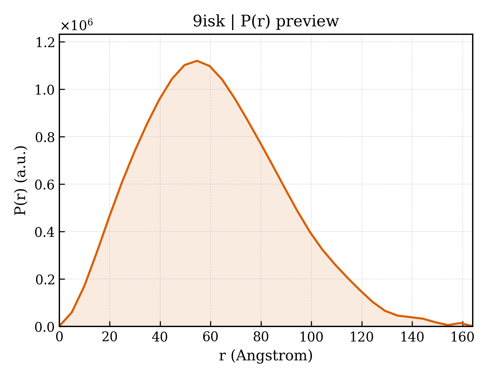 P(r) distribution for 9isk