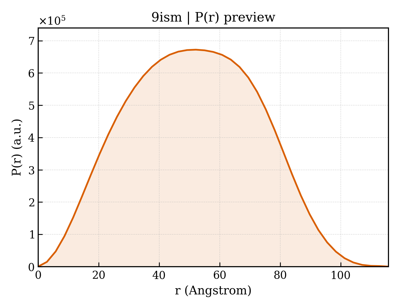 P(r) distribution for 9ism