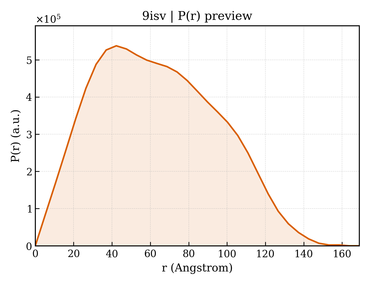 P(r) distribution for 9isv