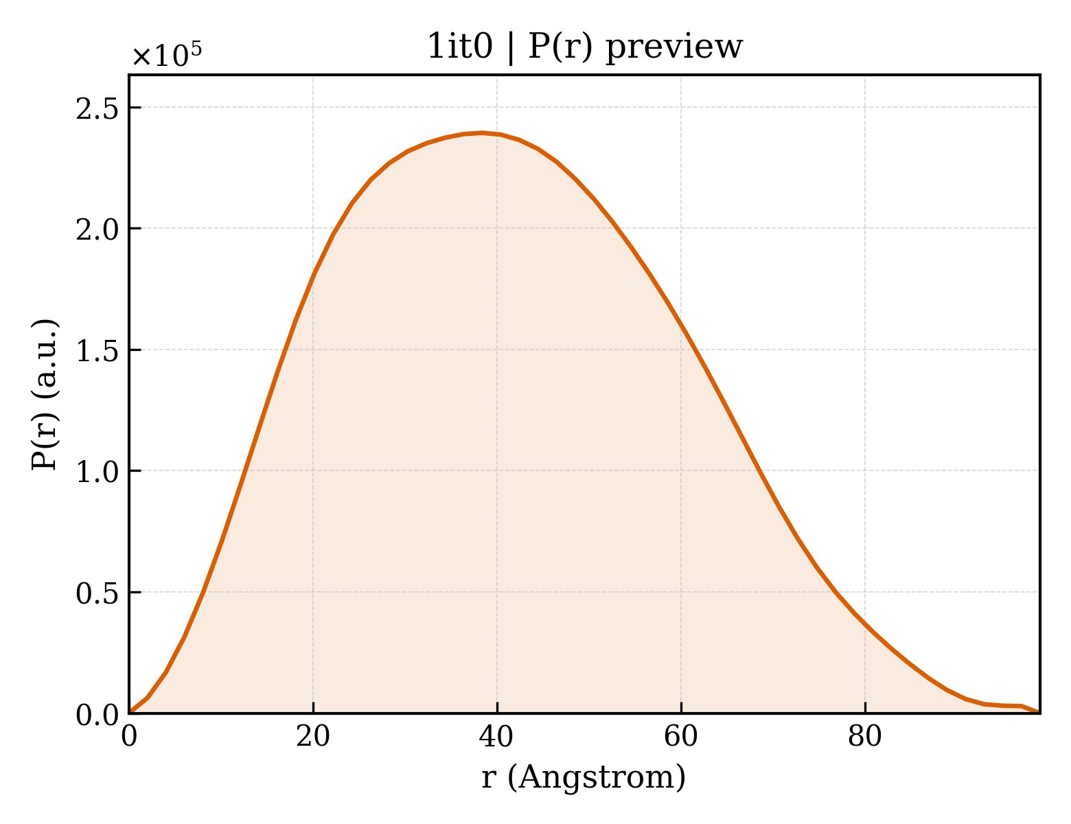P(r) distribution for 1it0