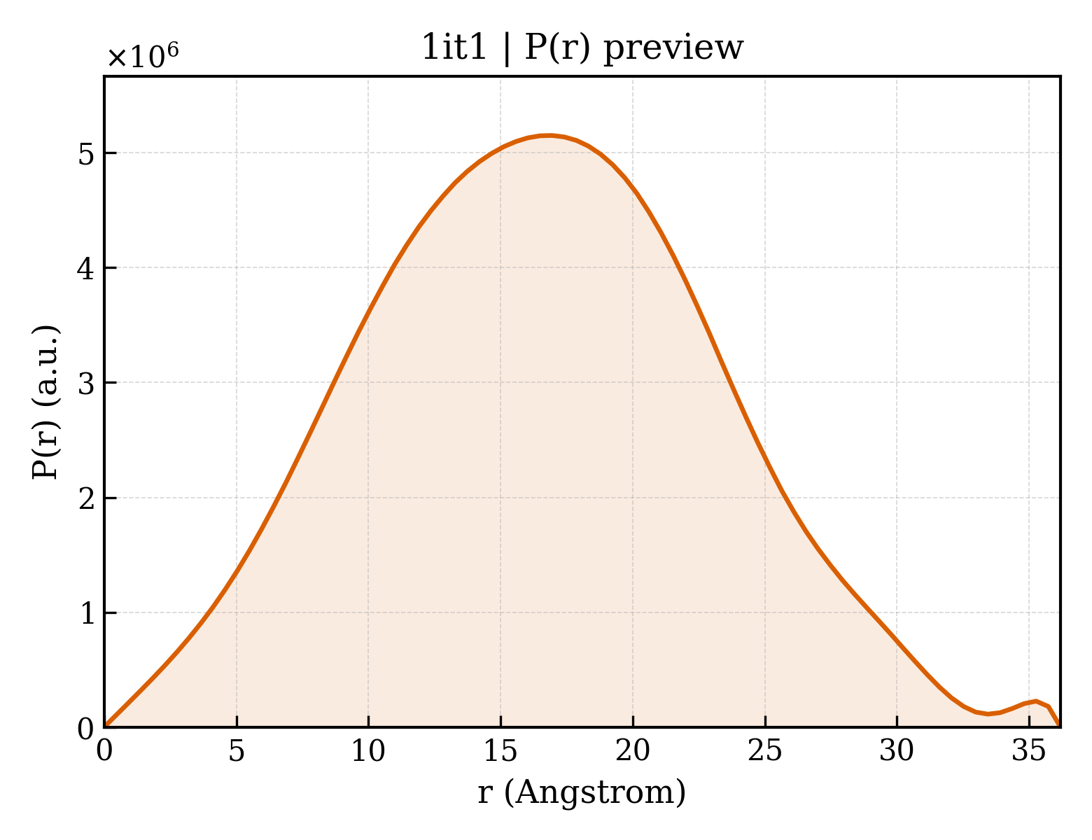 P(r) distribution for 1it1