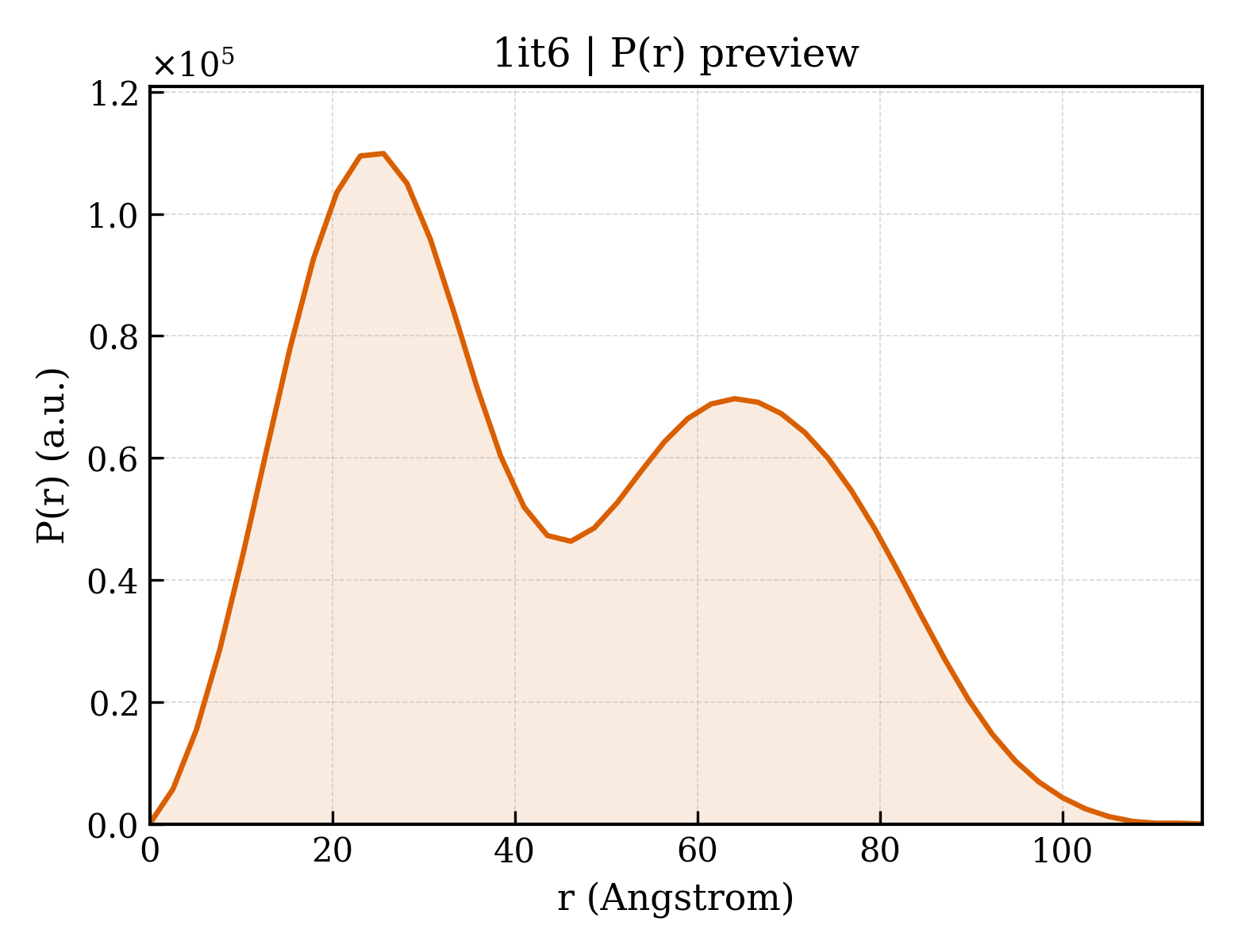 P(r) distribution for 1it6