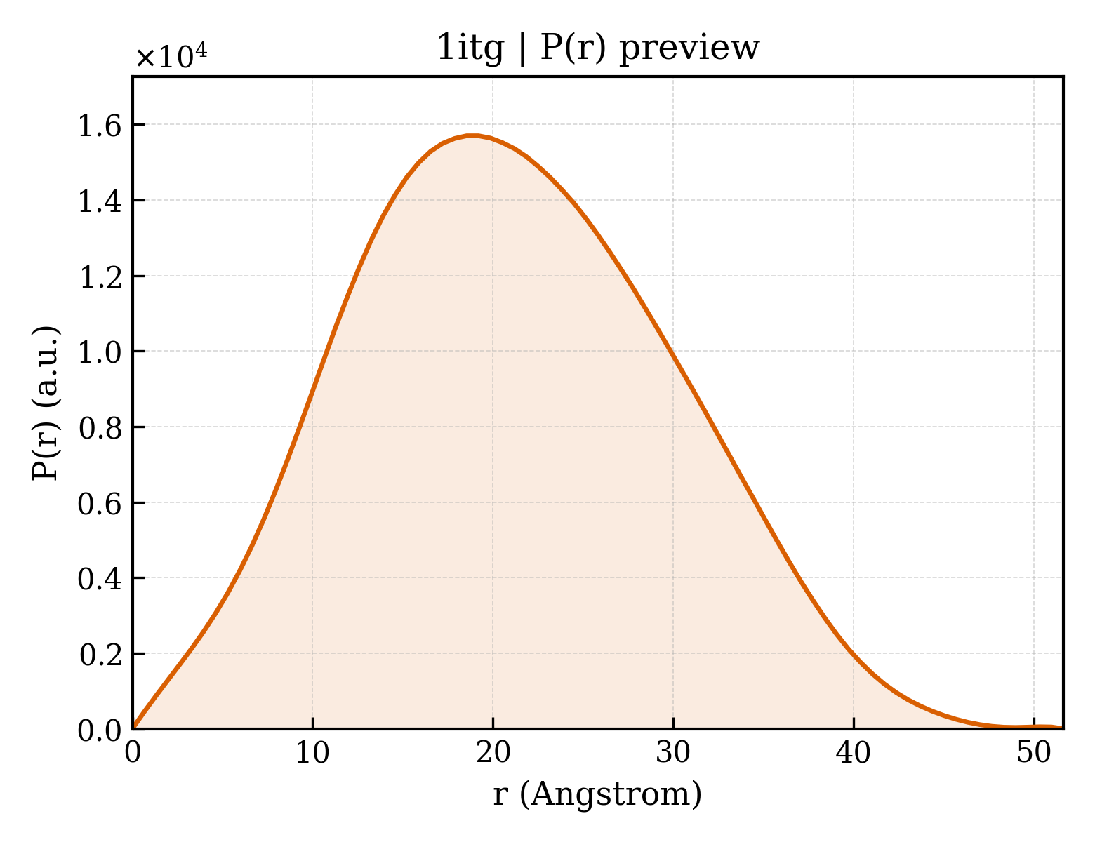 P(r) distribution for 1itg