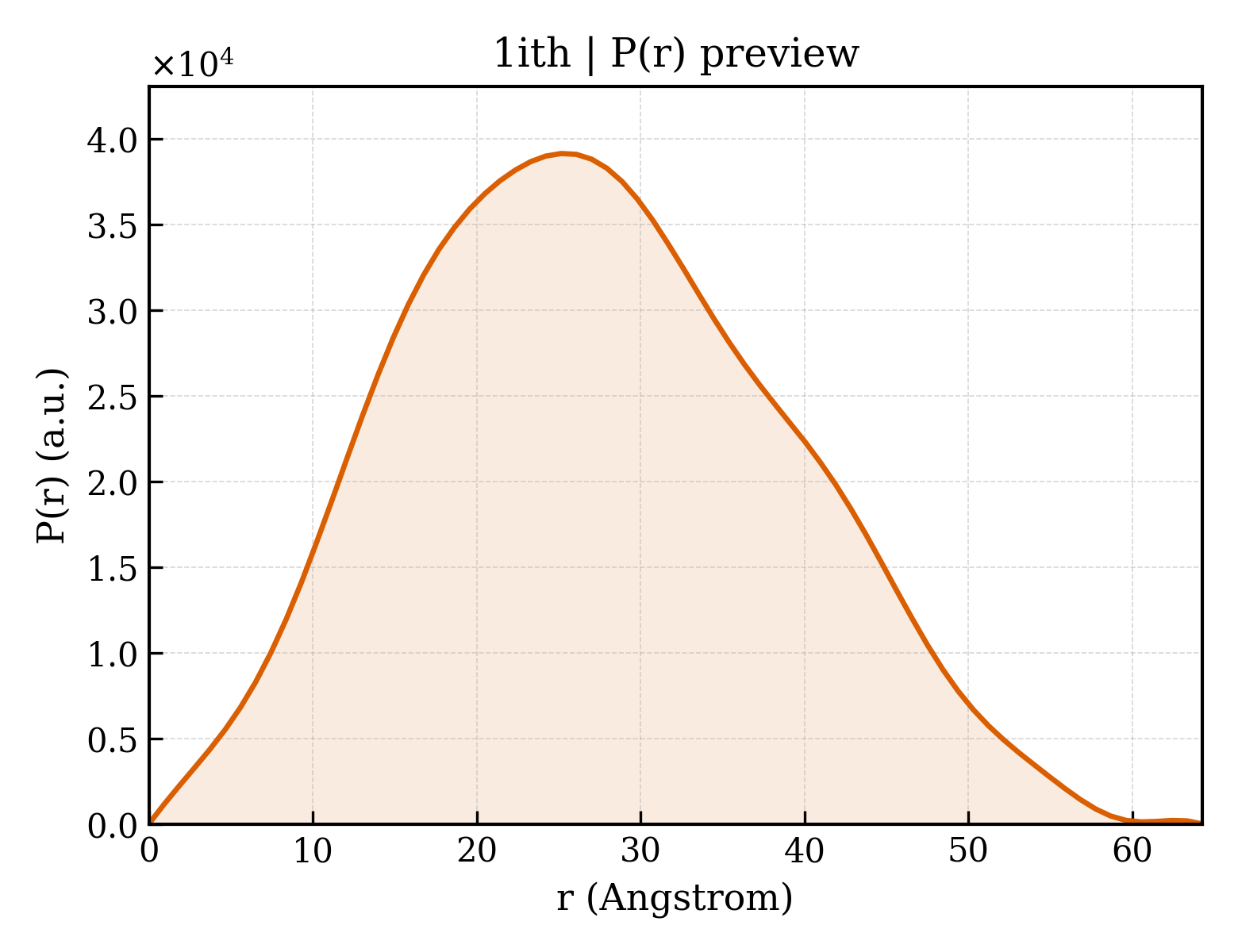 P(r) distribution for 1ith