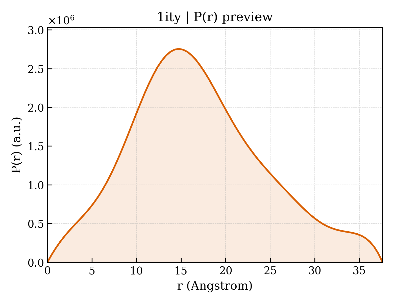 P(r) distribution for 1ity