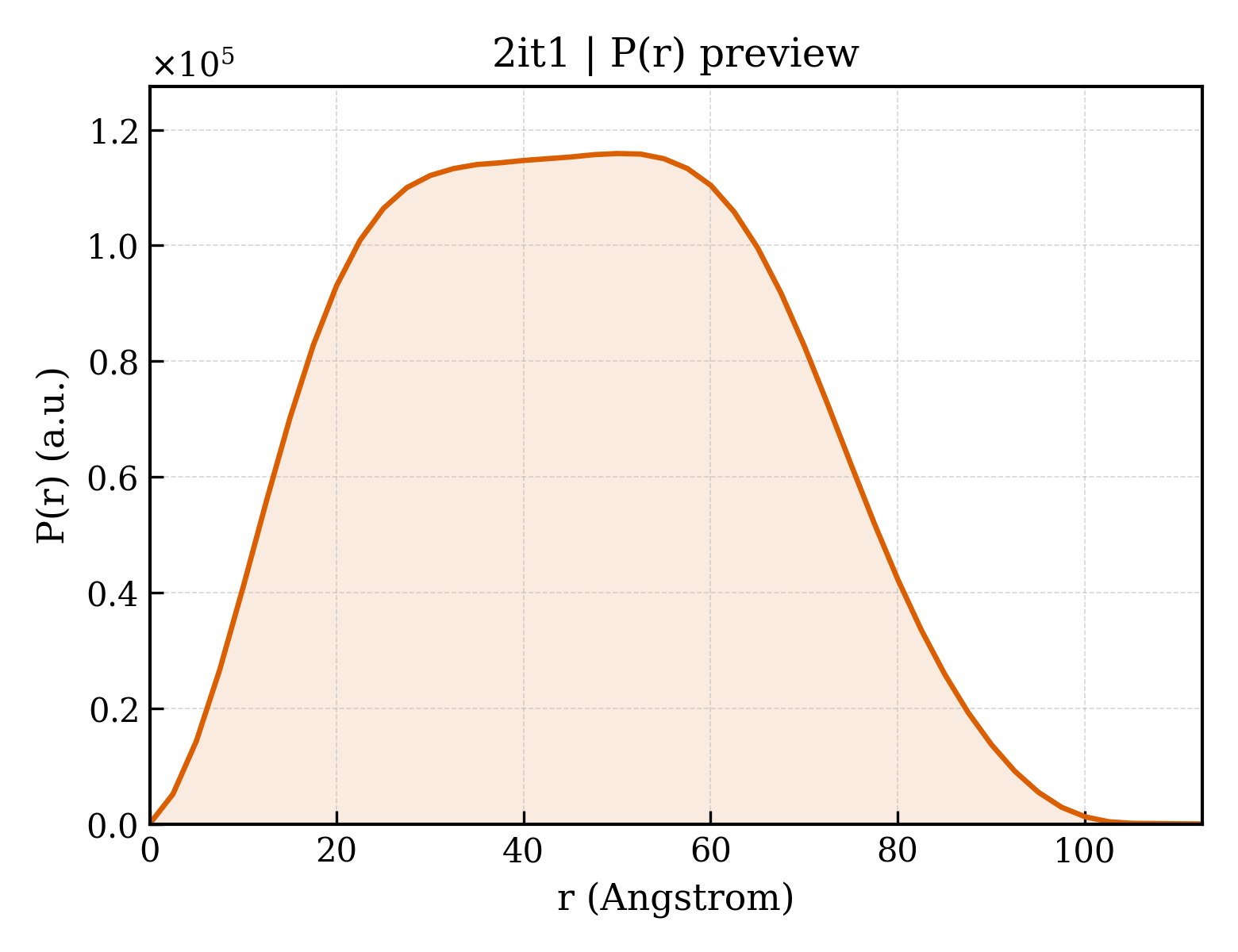P(r) distribution for 2it1