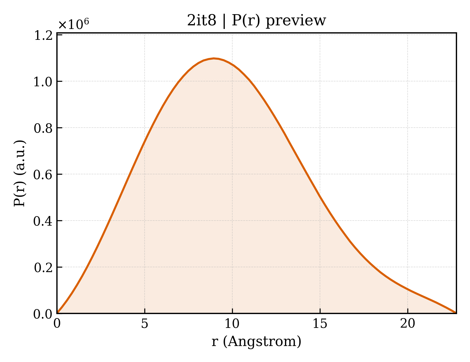 P(r) distribution for 2it8