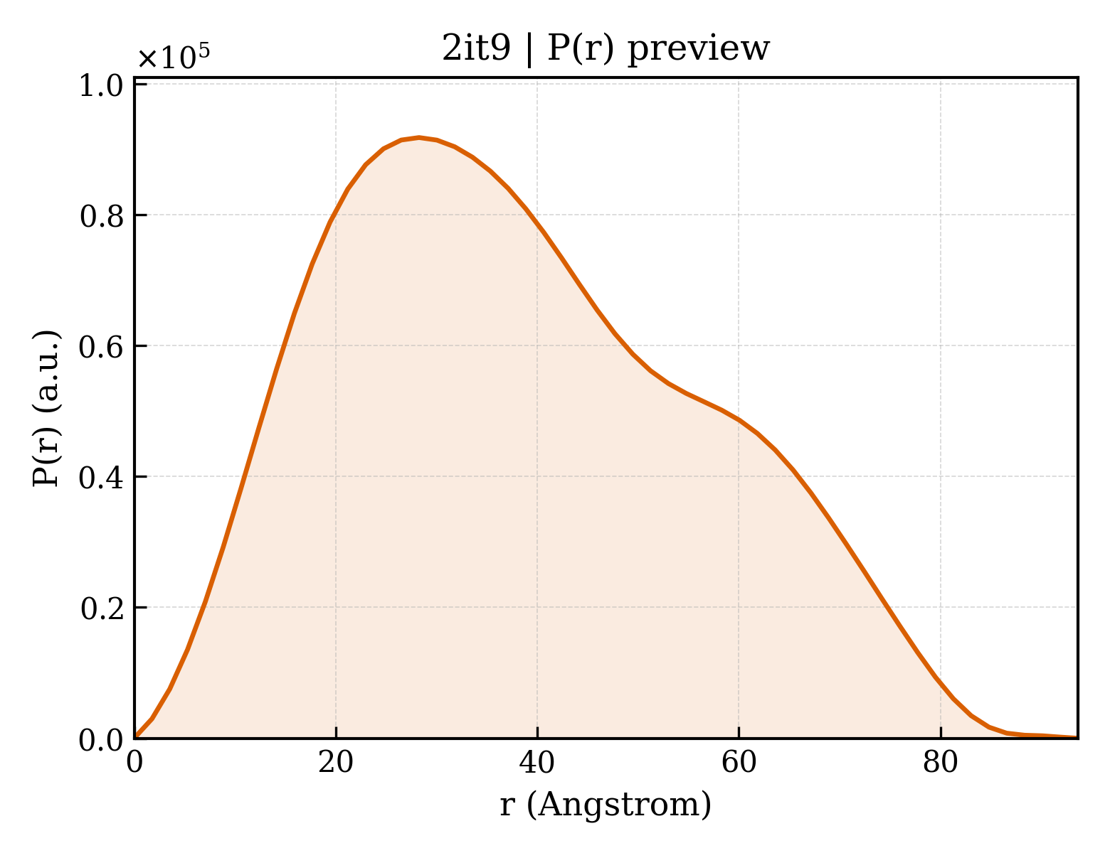 P(r) distribution for 2it9
