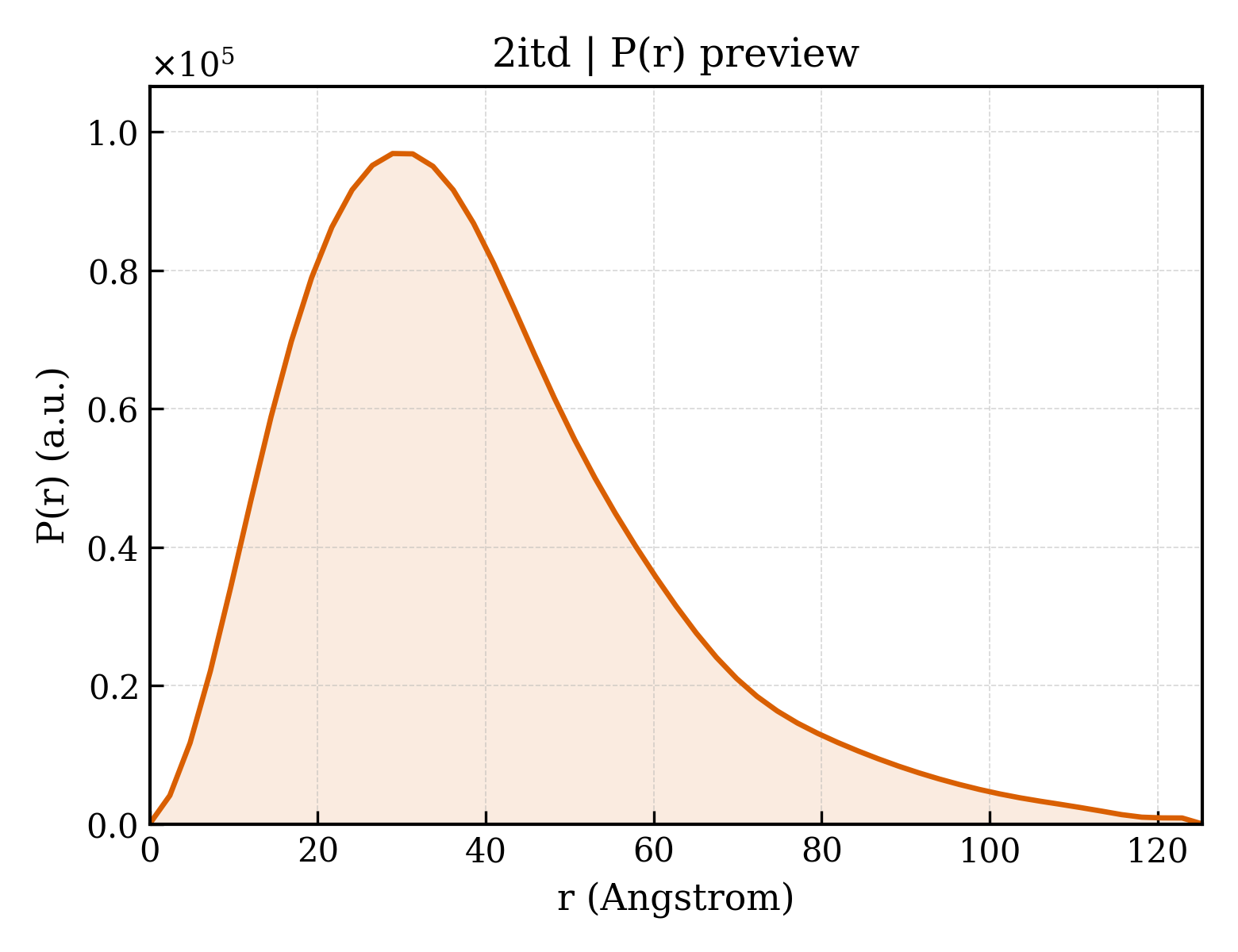 P(r) distribution for 2itd