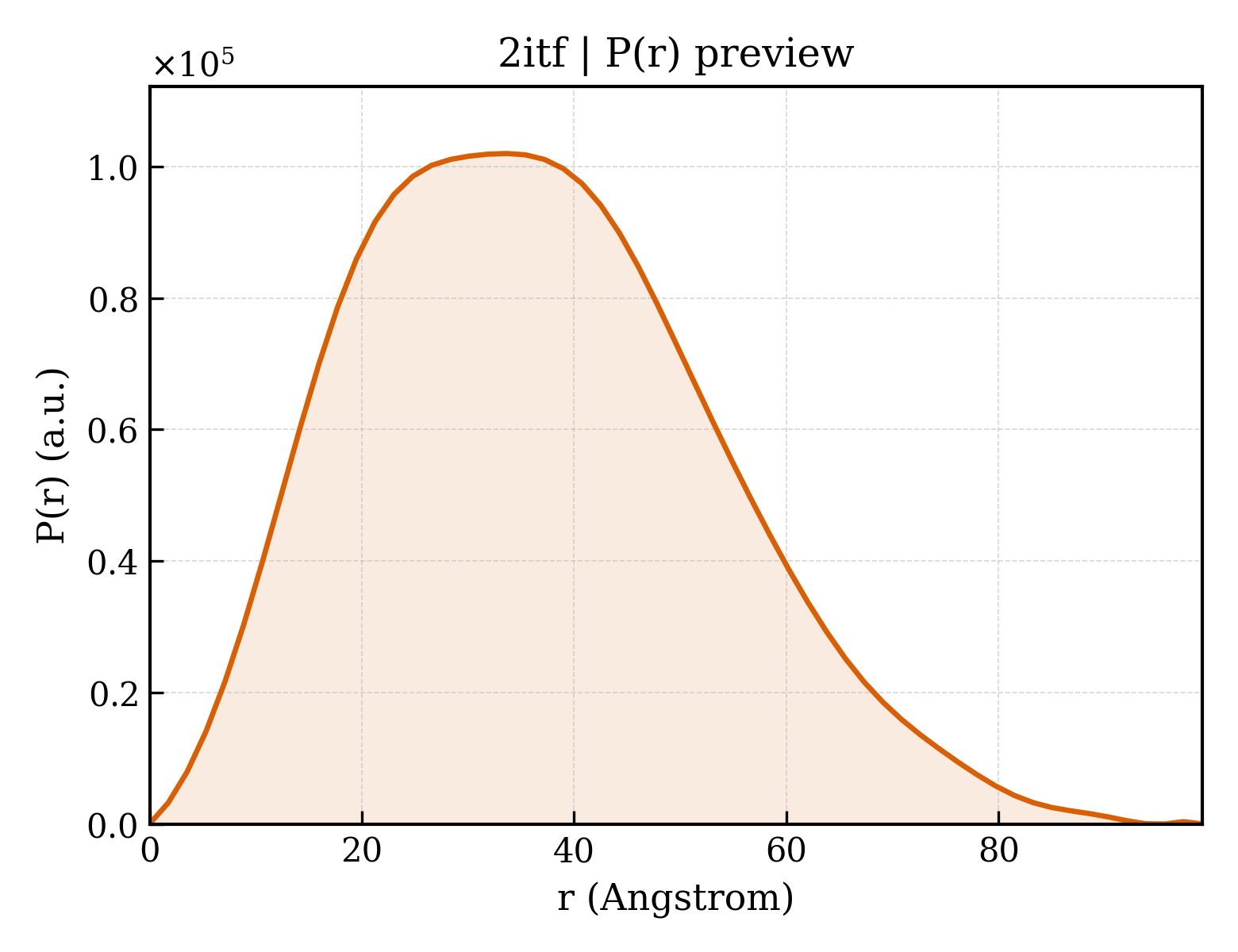 P(r) distribution for 2itf