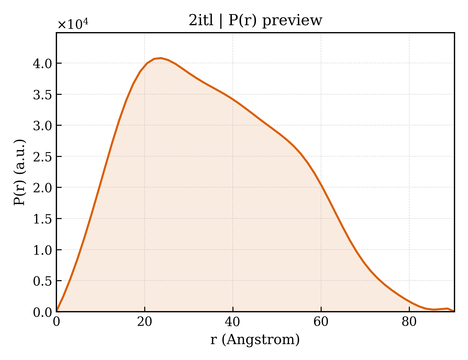 P(r) distribution for 2itl