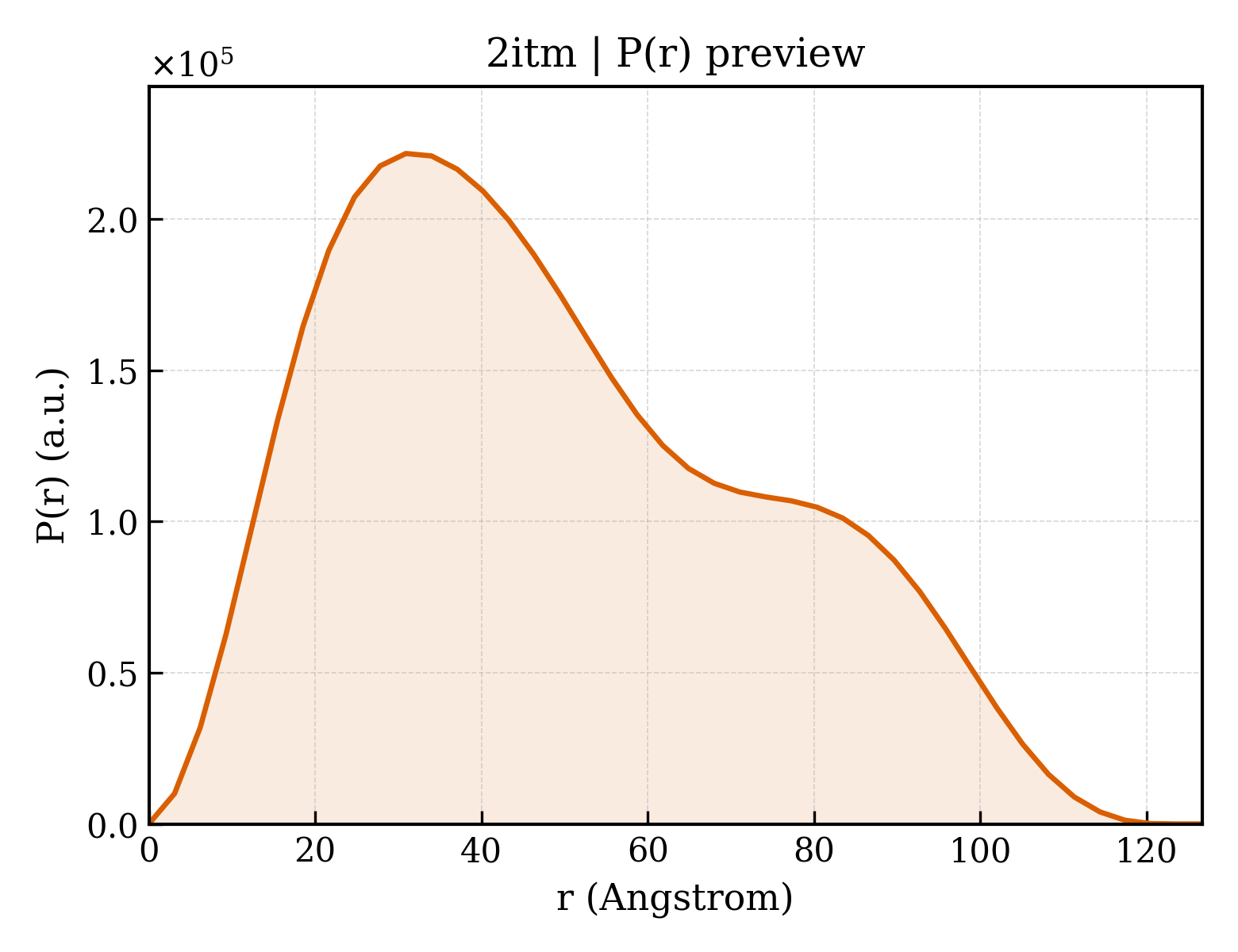 P(r) distribution for 2itm