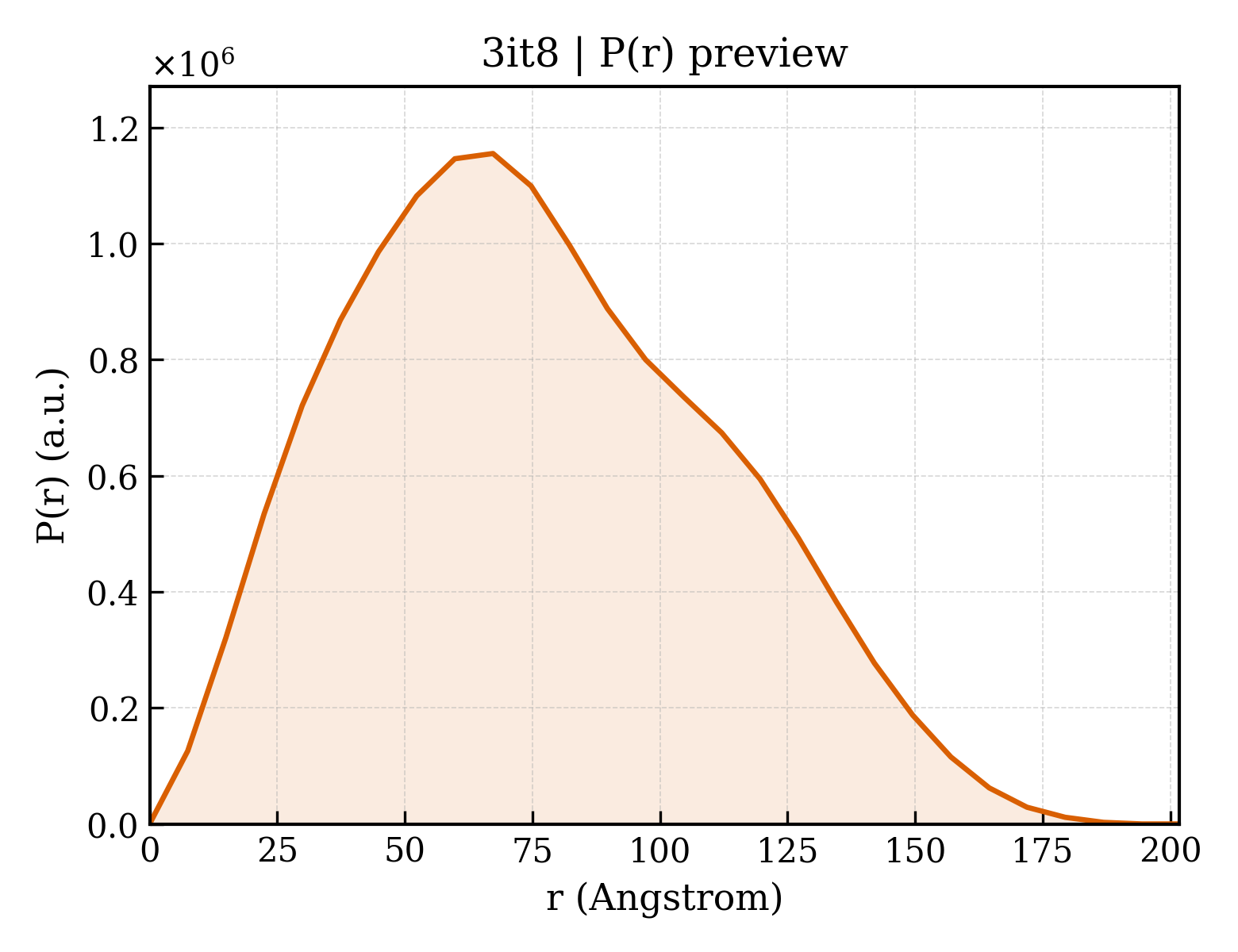 P(r) distribution for 3it8