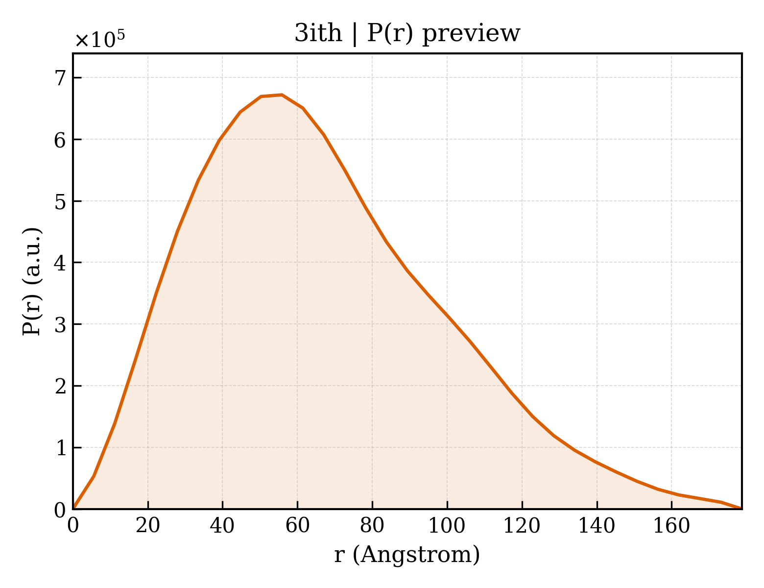 P(r) distribution for 3ith