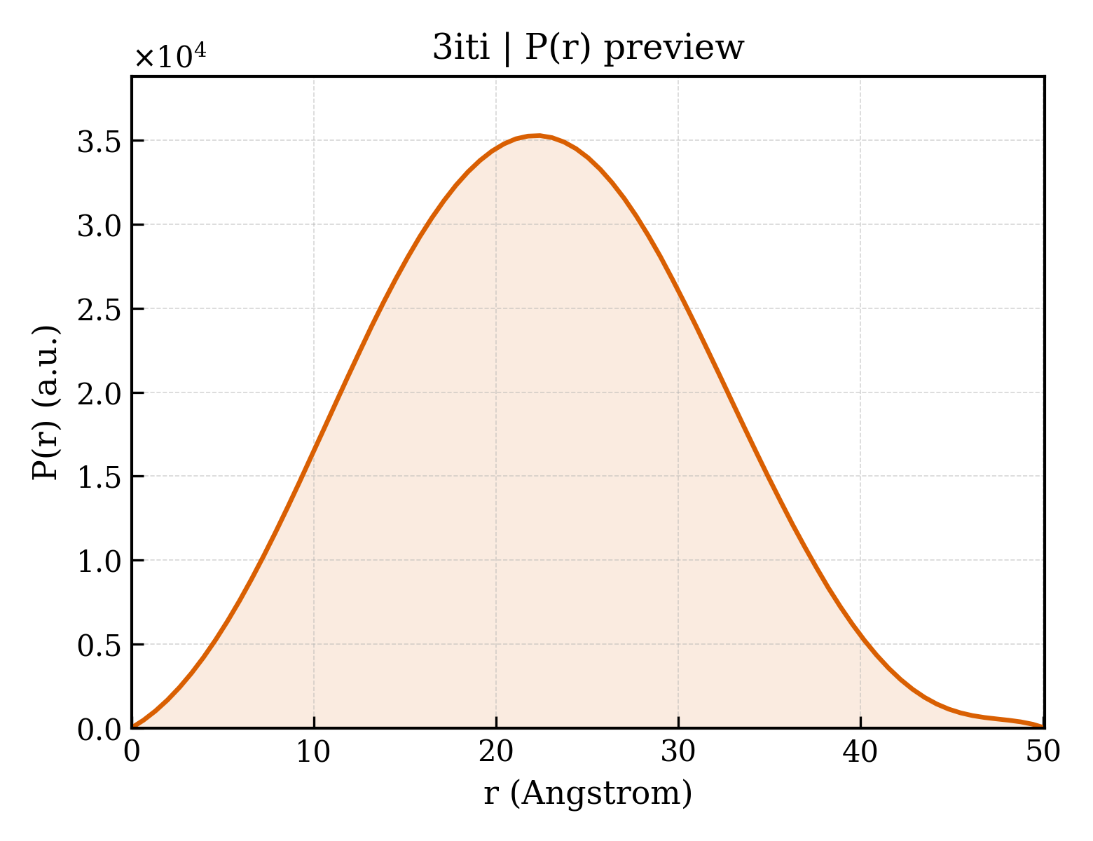P(r) distribution for 3iti