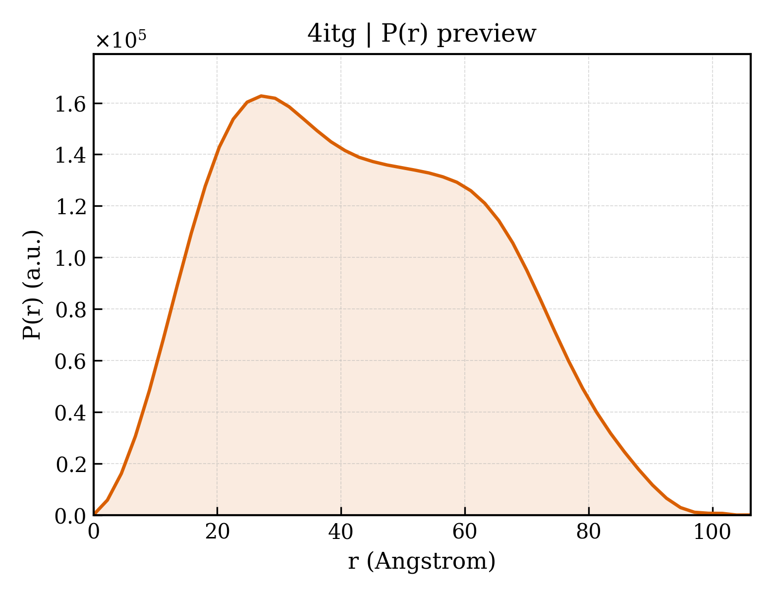 P(r) distribution for 4itg
