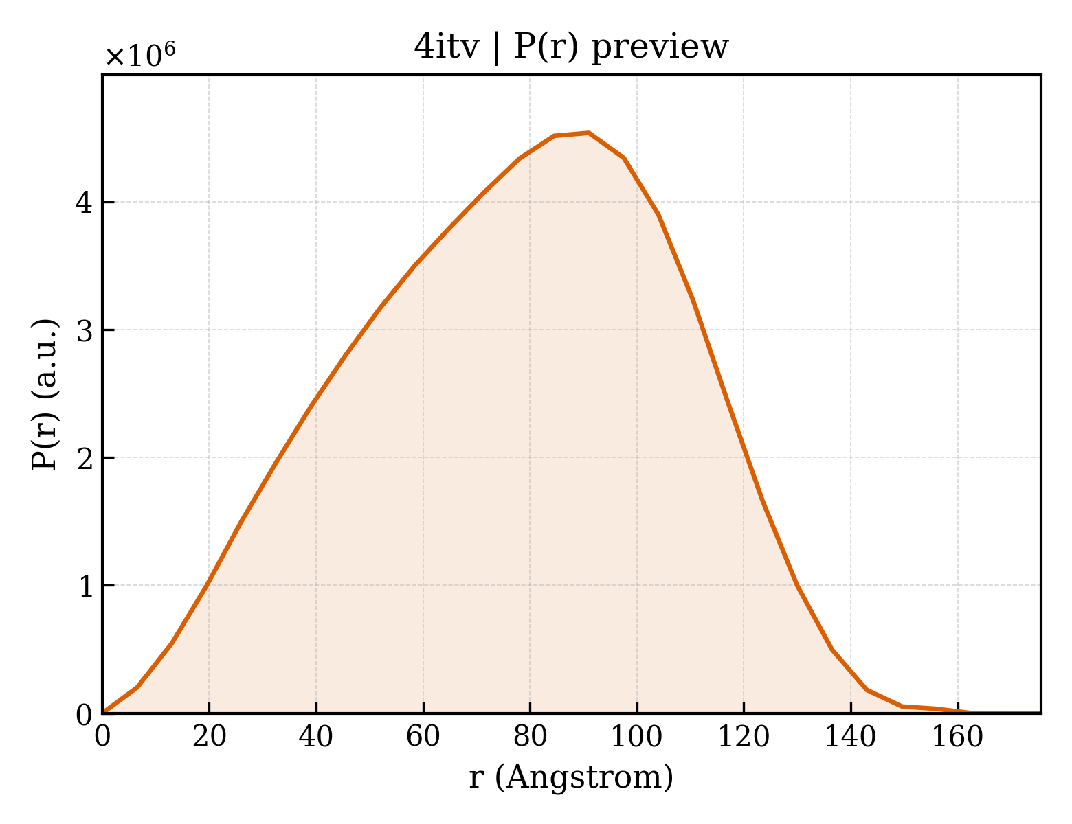 P(r) distribution for 4itv