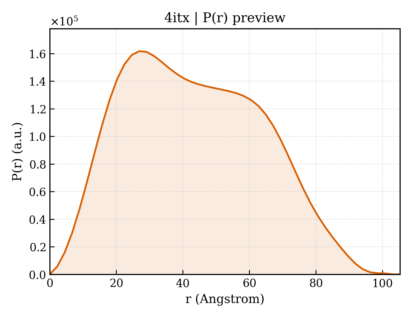 P(r) distribution for 4itx