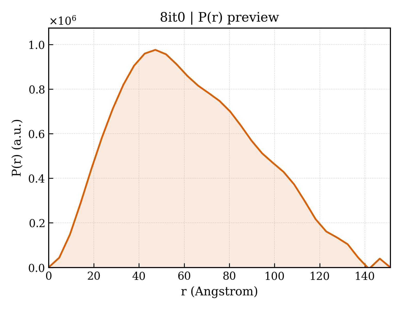 P(r) distribution for 8it0