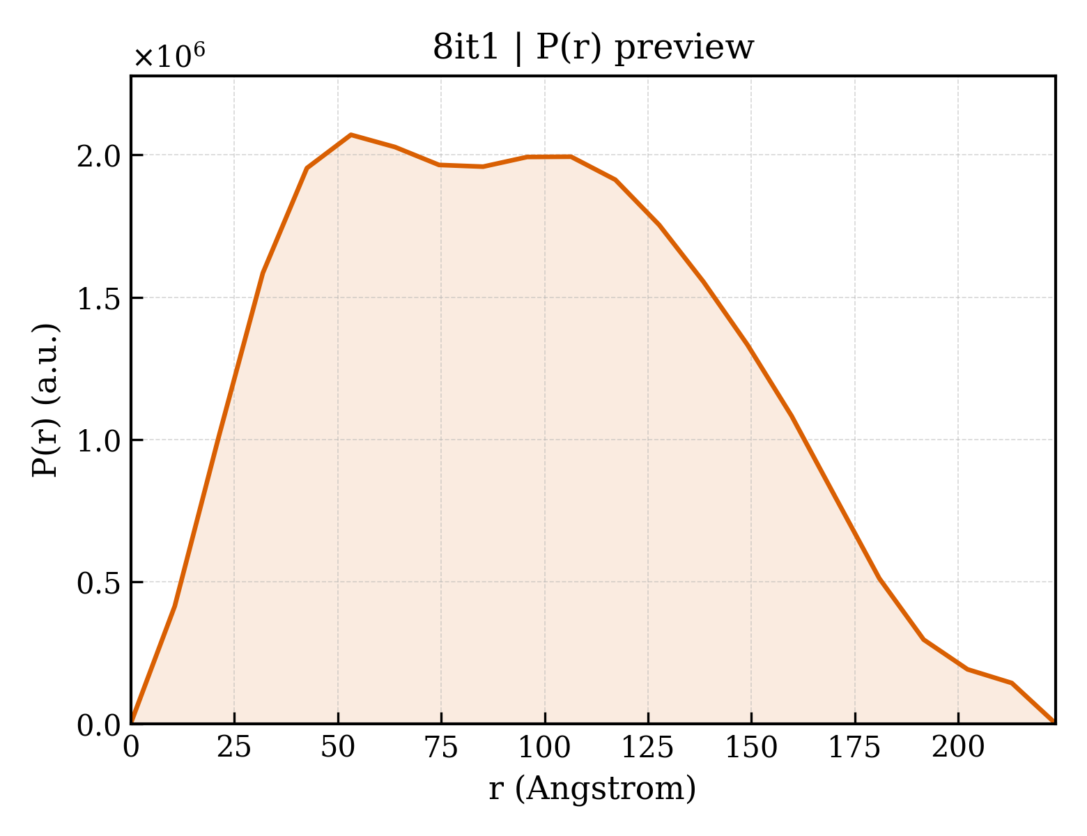 P(r) distribution for 8it1