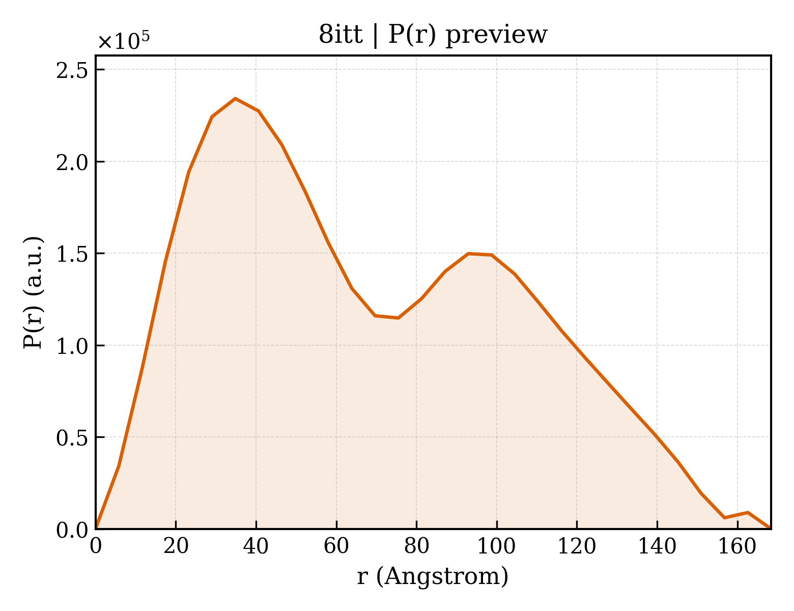 P(r) distribution for 8itt