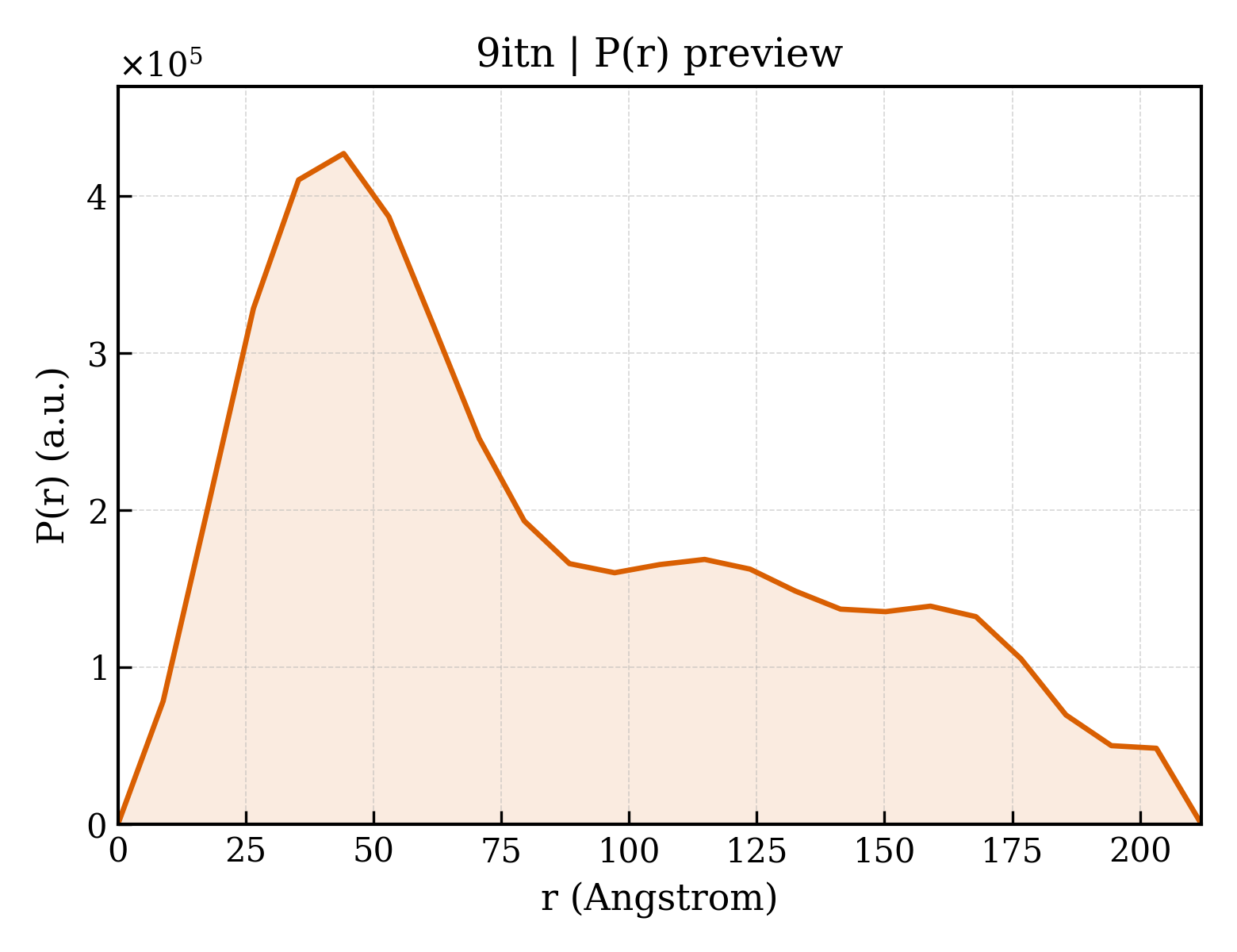 P(r) distribution for 9itn