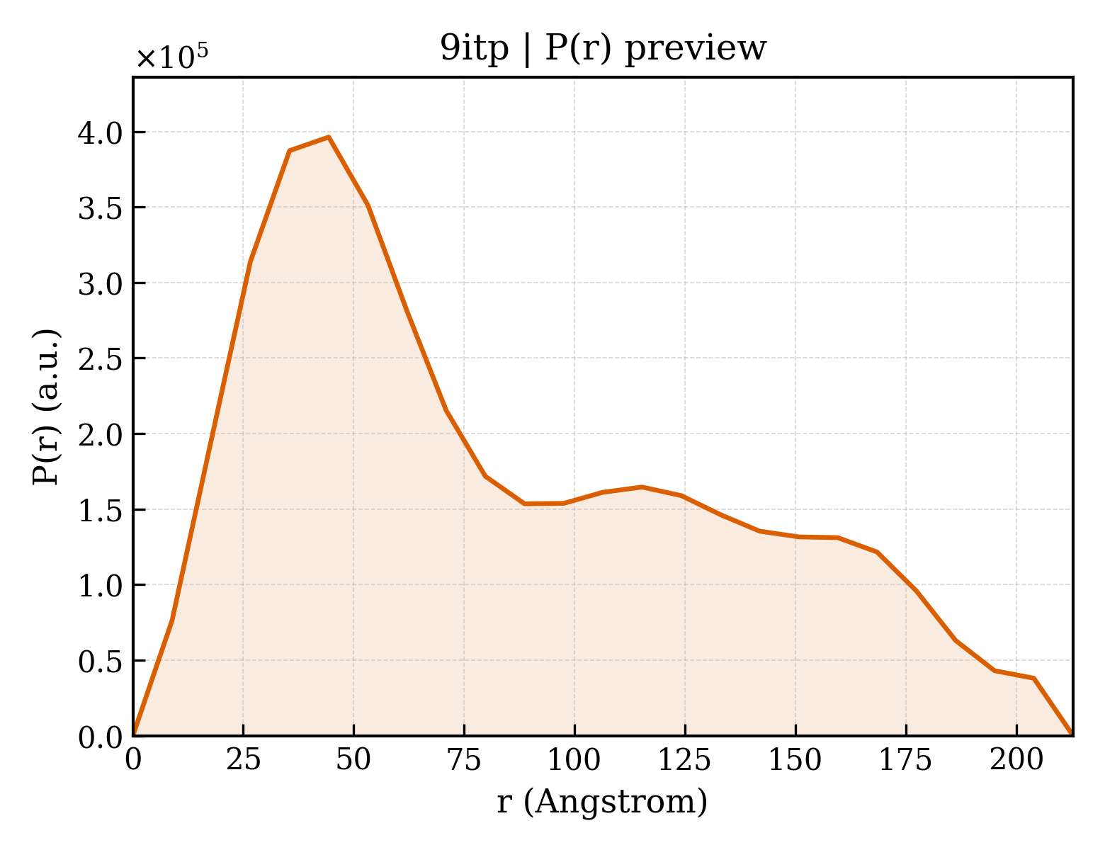 P(r) distribution for 9itp