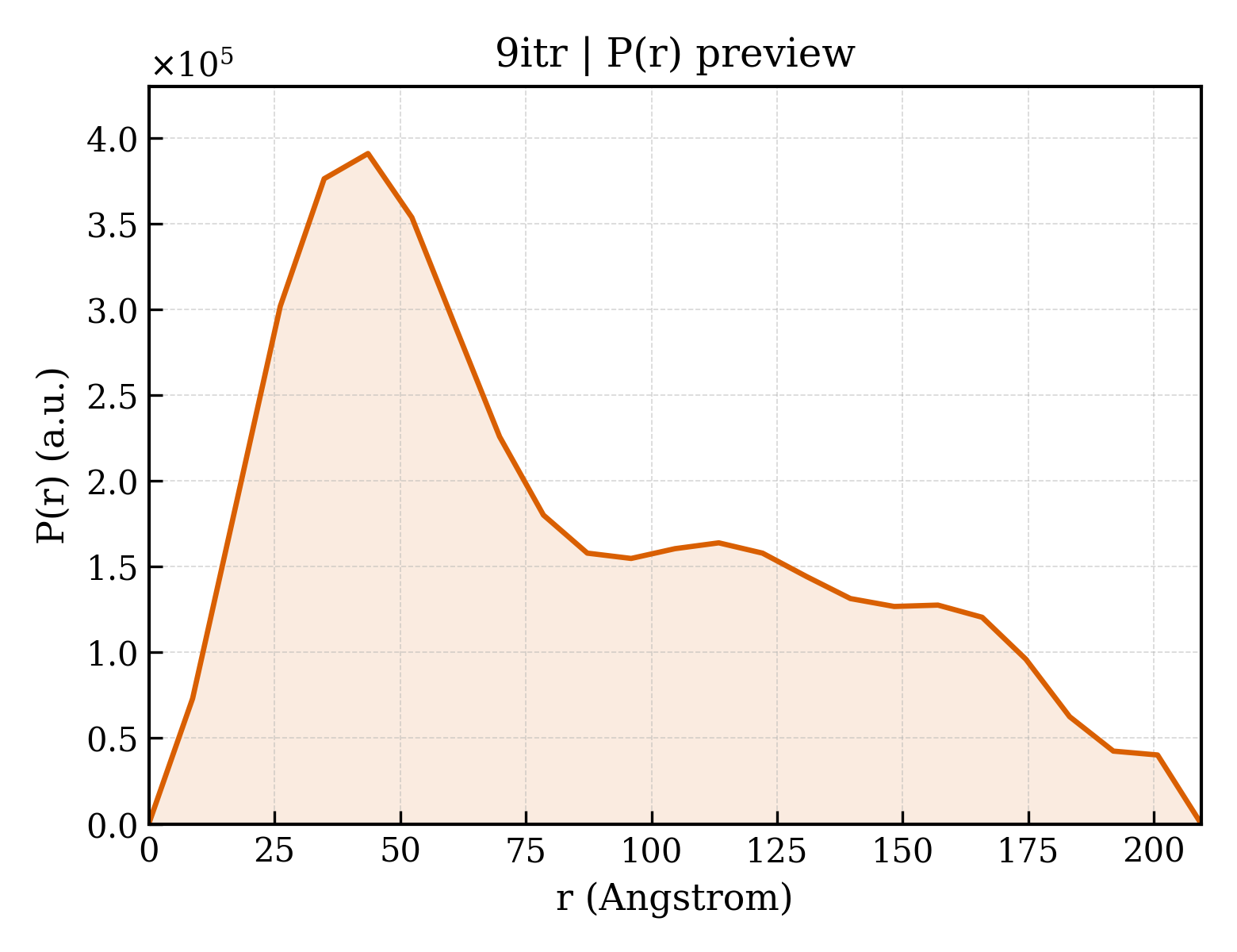 P(r) distribution for 9itr