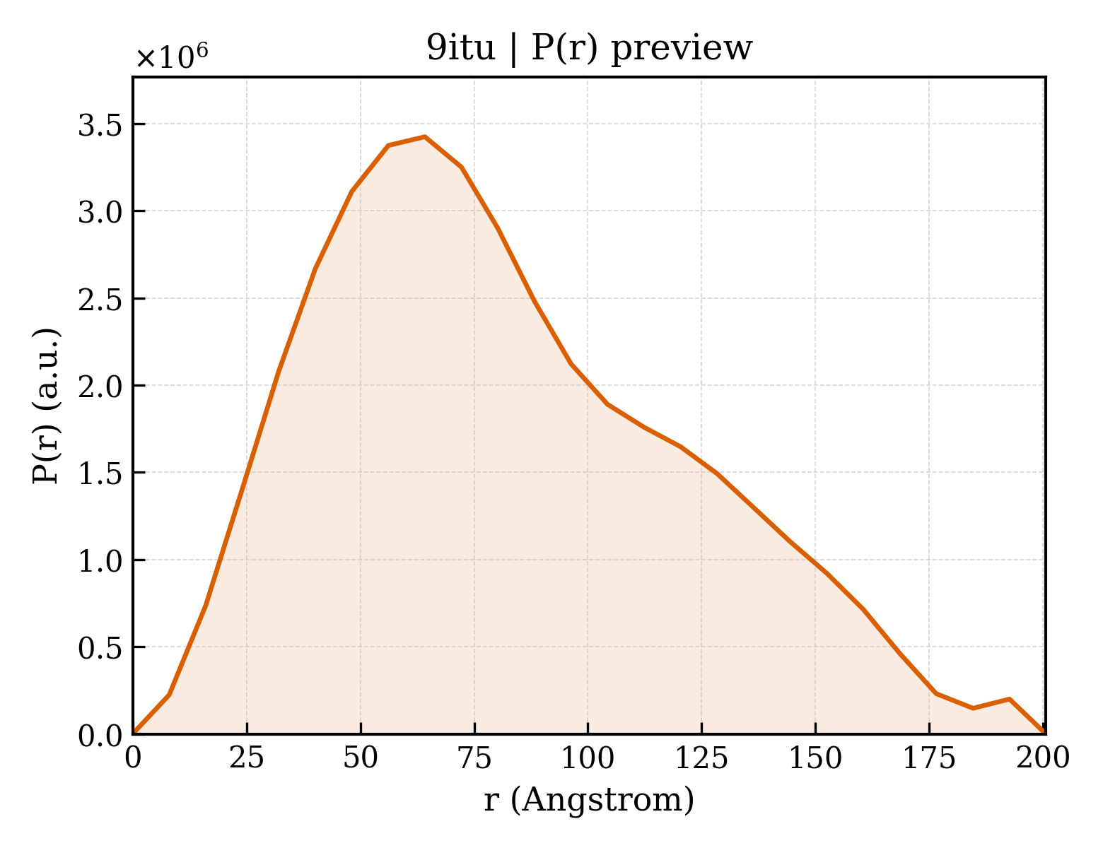 P(r) distribution for 9itu